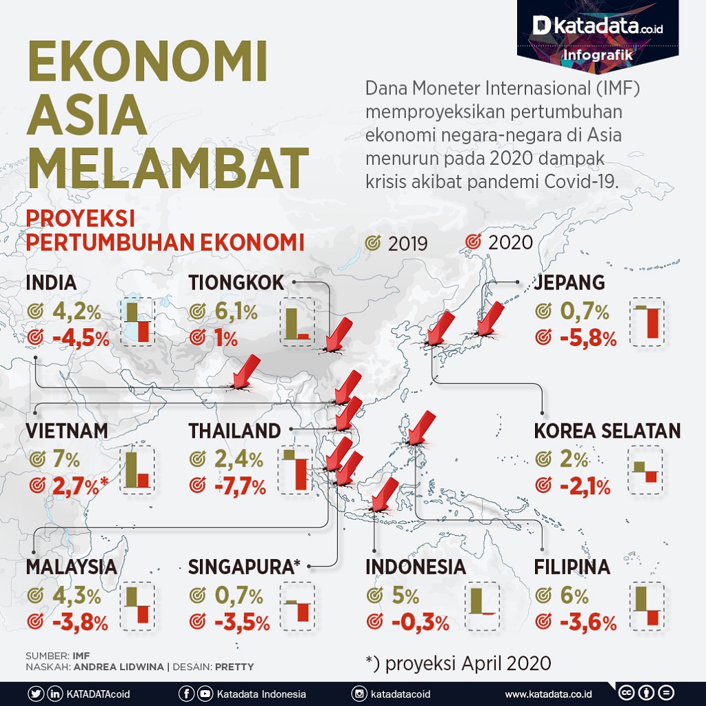 Ekonomi Asia Melambat