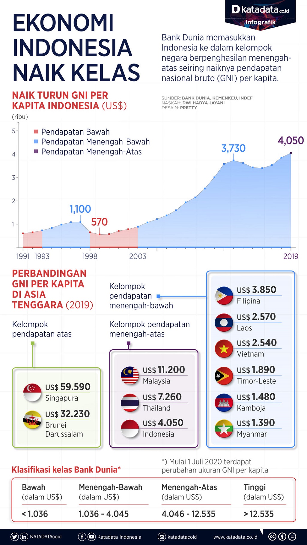 Ekonomi Indonesia Naik Kelas - Infografik Katadata.co.id