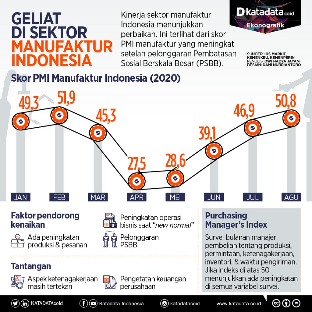 Grafik Pertumbuhan Industri Manufaktur Di Indonesia Homecare