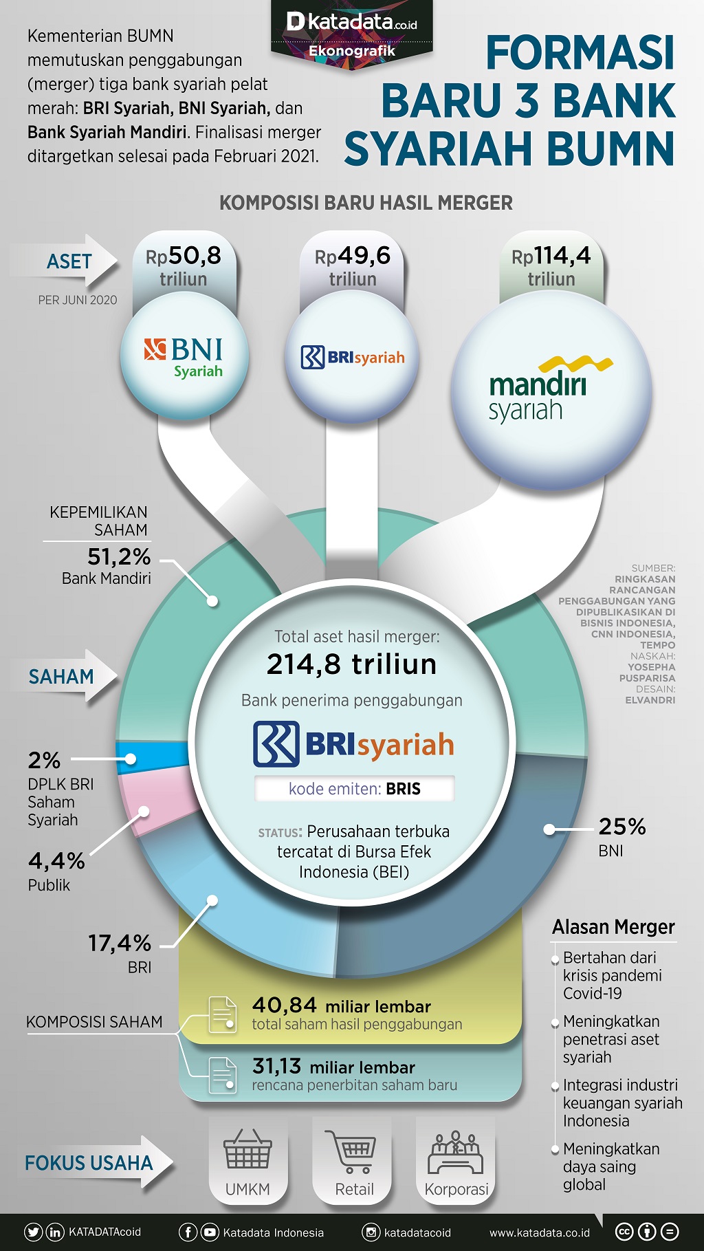 Infografik_Formasi baru 3 bank syariah bumn