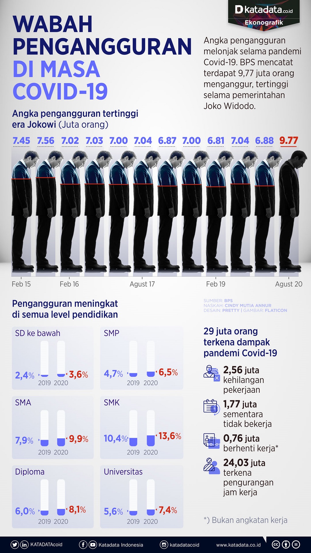 Infografik-Wabah pengangguran di masa covid-19