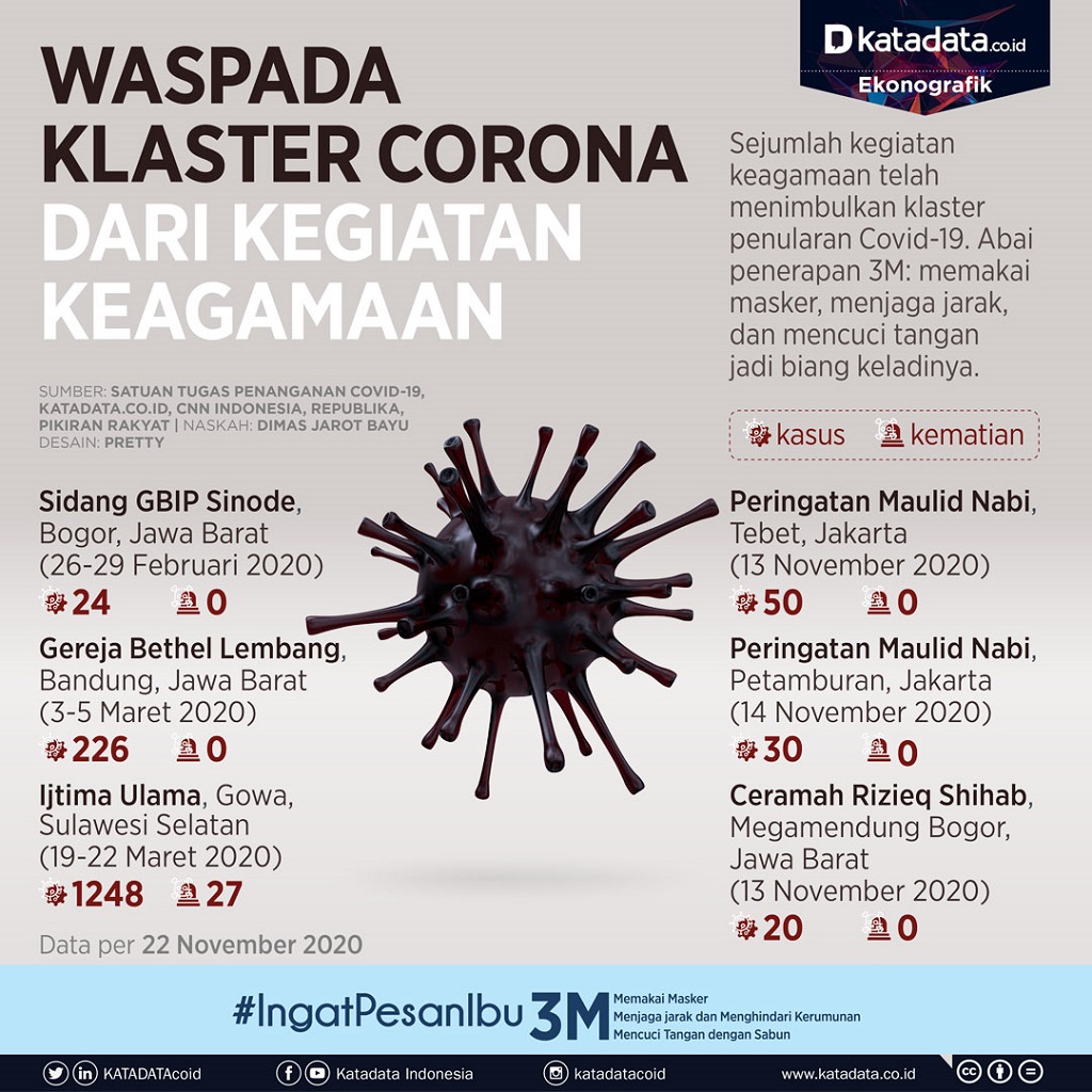Infografik_Waspada klaster corona dari kegiatan keagamaan