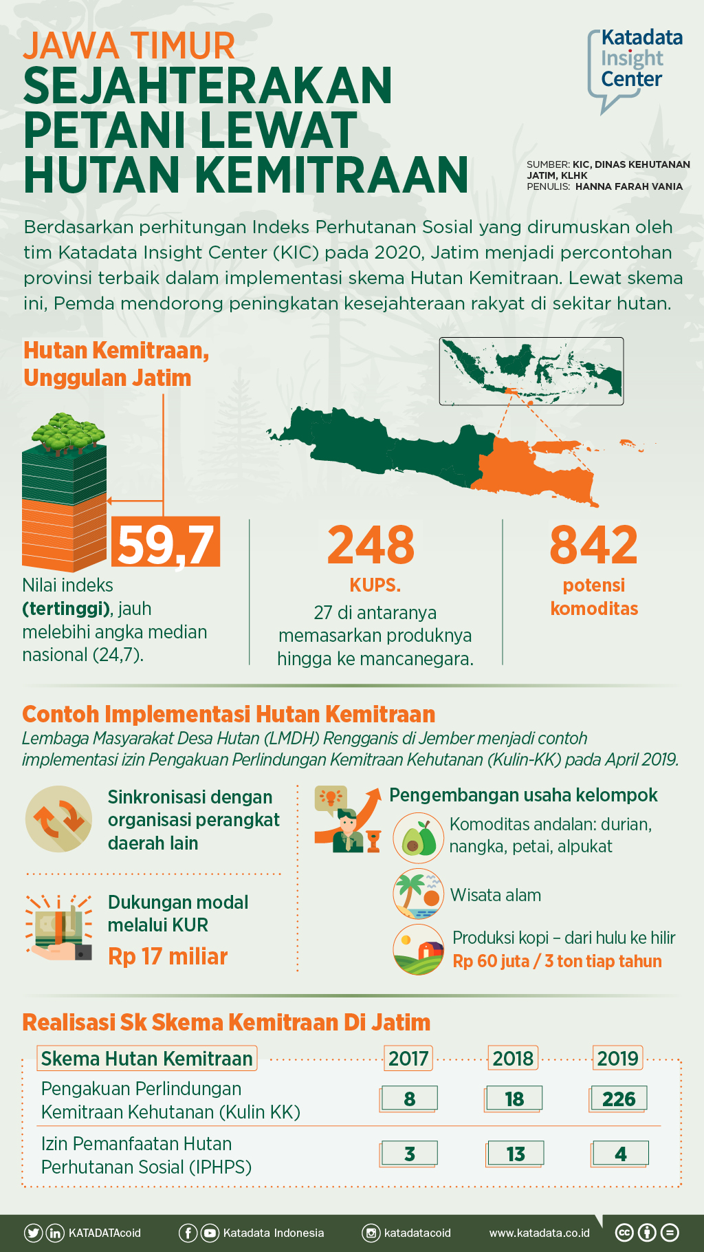 Jawa Timur, Sejahterakan Petani Lewat Hutan Kemitraan