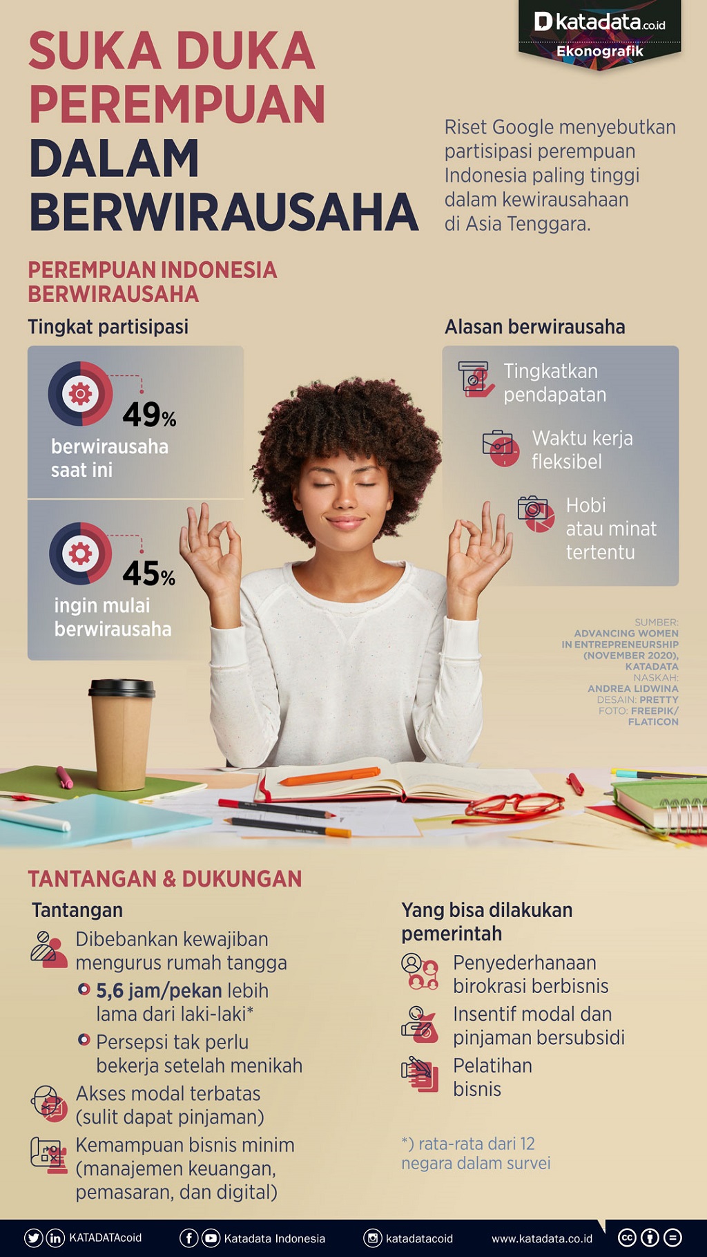 Infografik_Suka duka perempuan dalam berwirausaha