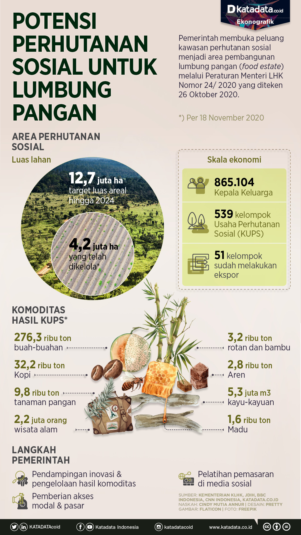 Infografik_Potensi perhutanan sosial untuk lumbung pangan