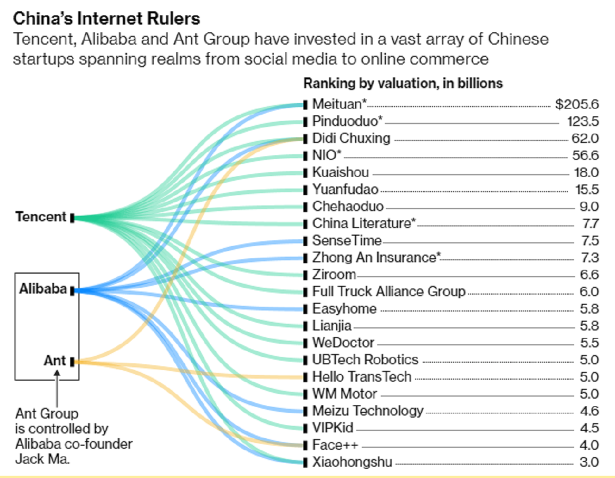 Investasi Alibaba dan Tencent di banyak perusahaan