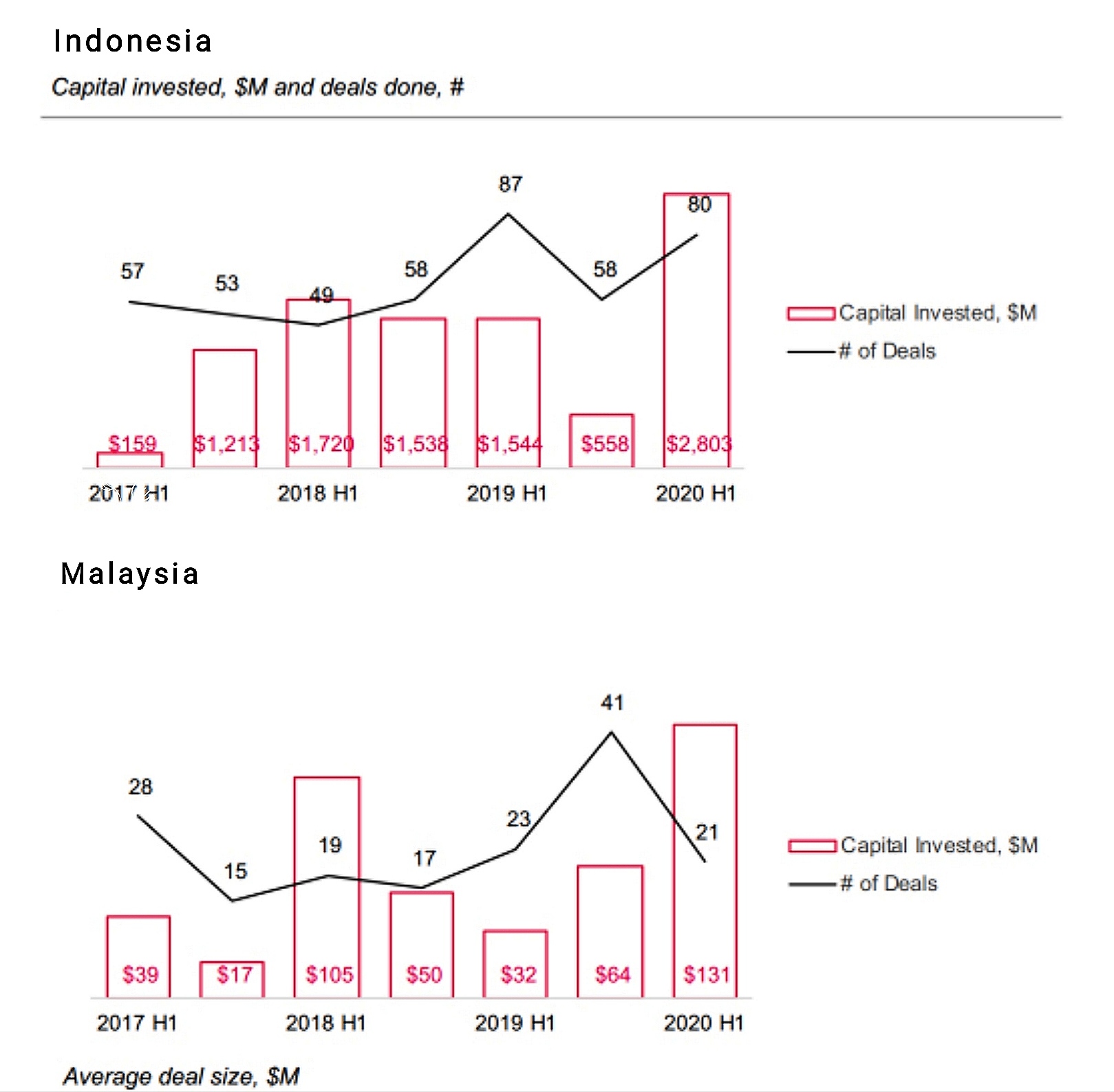 Jumlah dan nilai pendanaan ke startup Indonesia dan Malaysia pada Semester I 2020