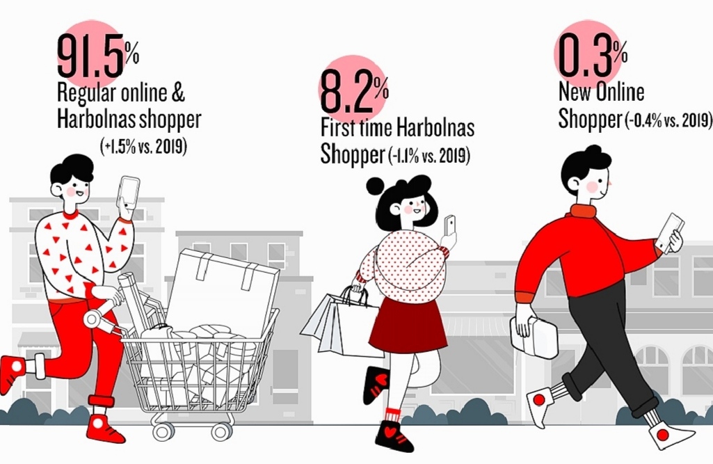 Pertumbuhan jumlah konsumen saat Harbolnas