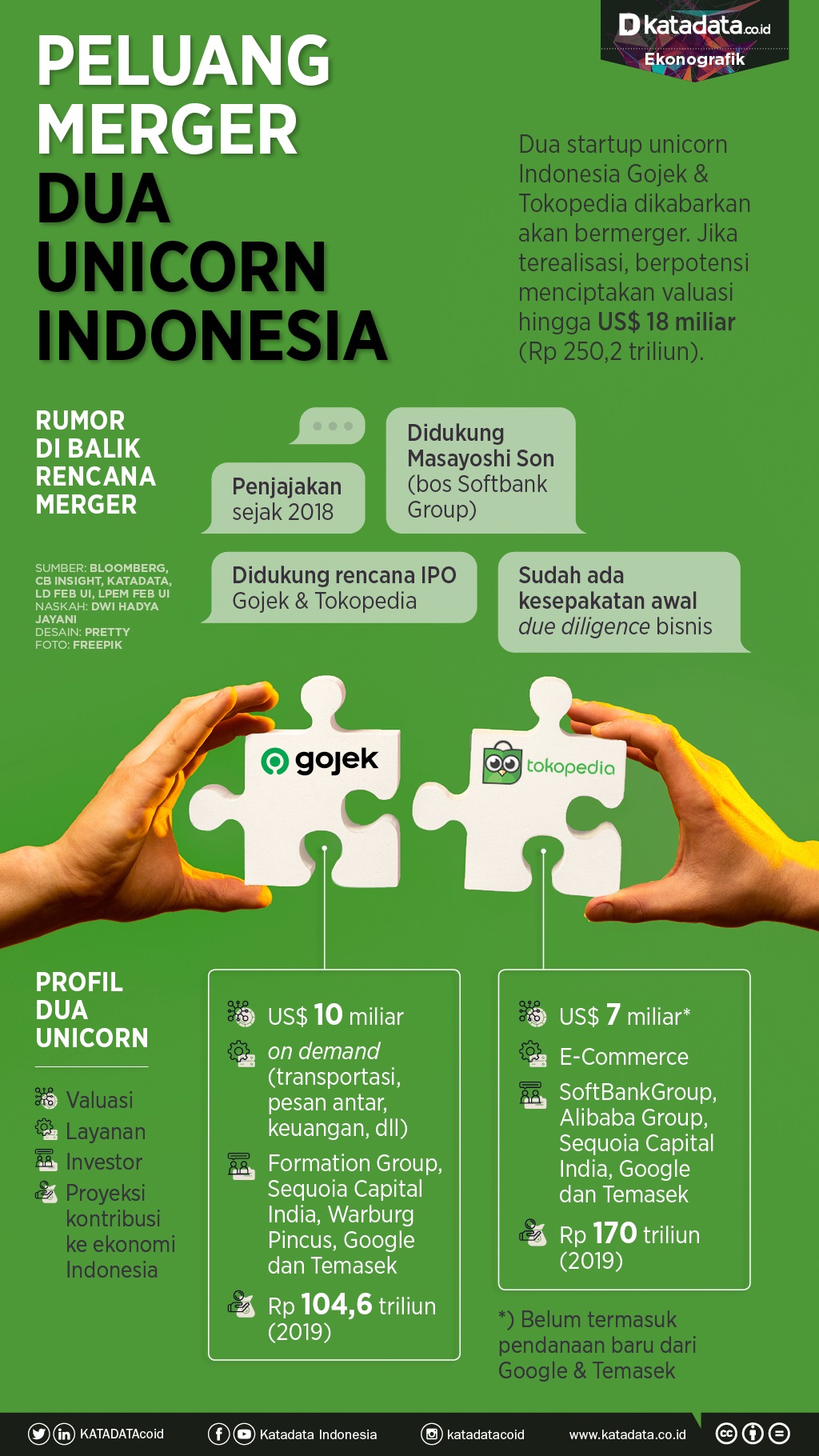 Infografik_Peluang merger dua unicorn Indonesia