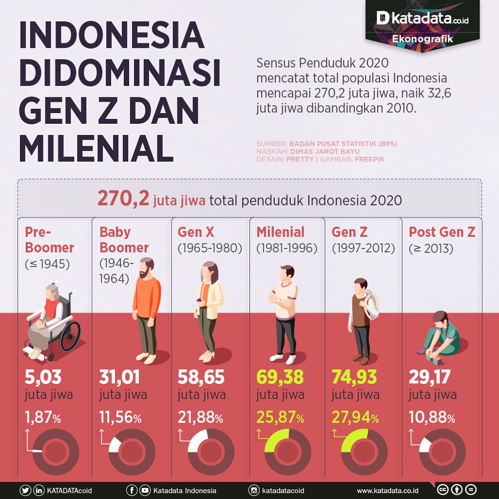Infografik_Indonesia didominasi milenial dan gen z