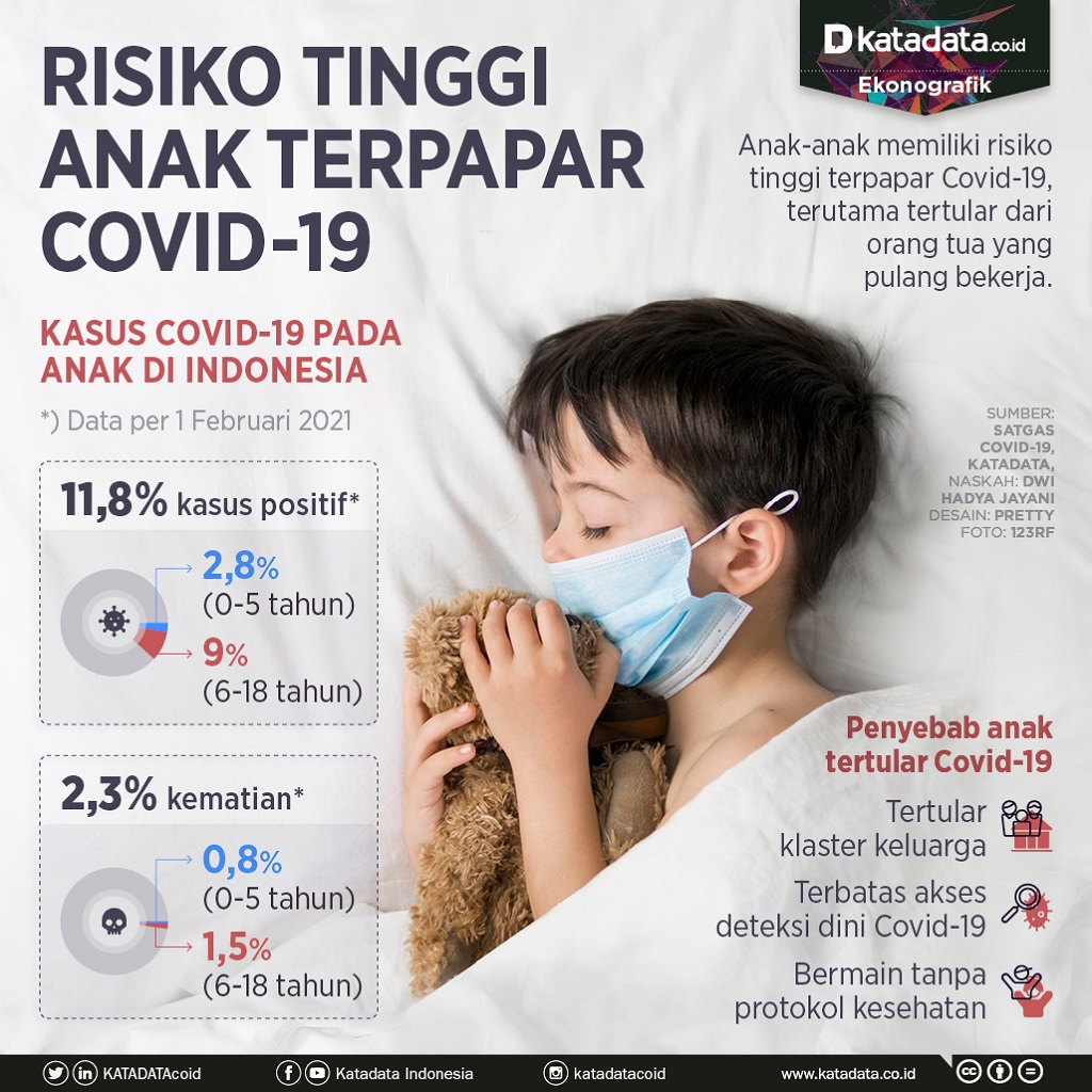 Infografik_Risiko tinggi anak terpapar covid-19