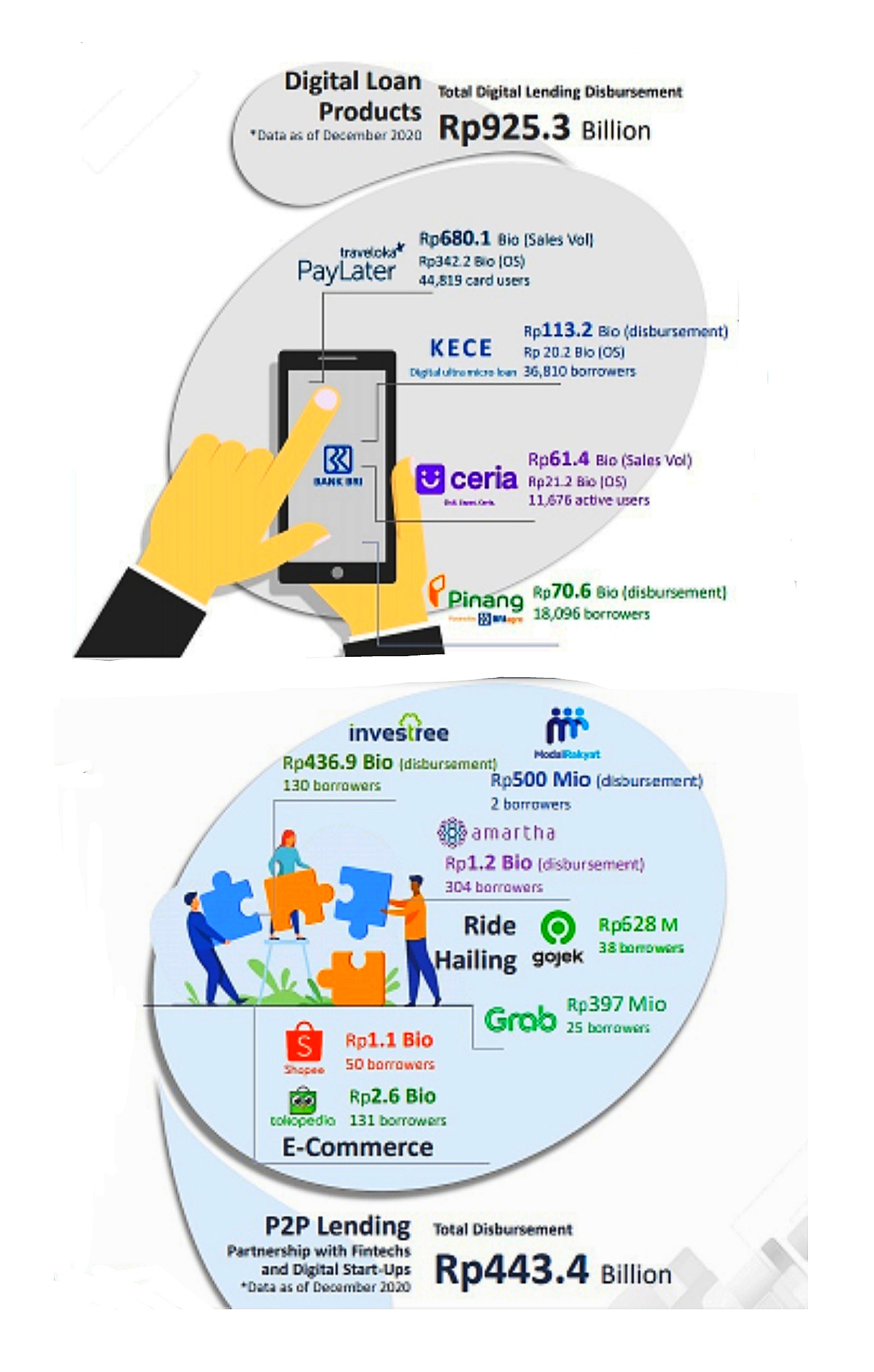 Penyaluran pinjaman oleh BRI lewat layanan digital pada 2020.