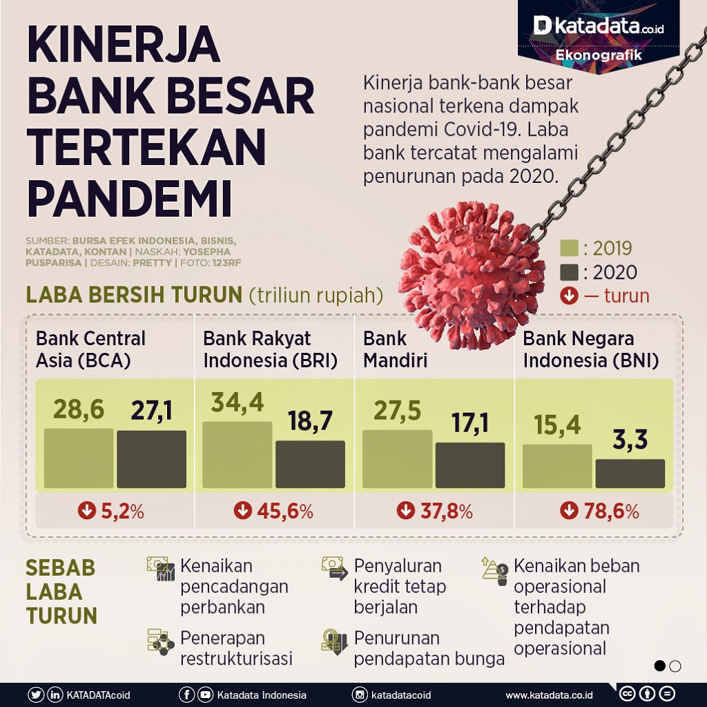 Infografik_Kinerja bank besar tertekan pandemi