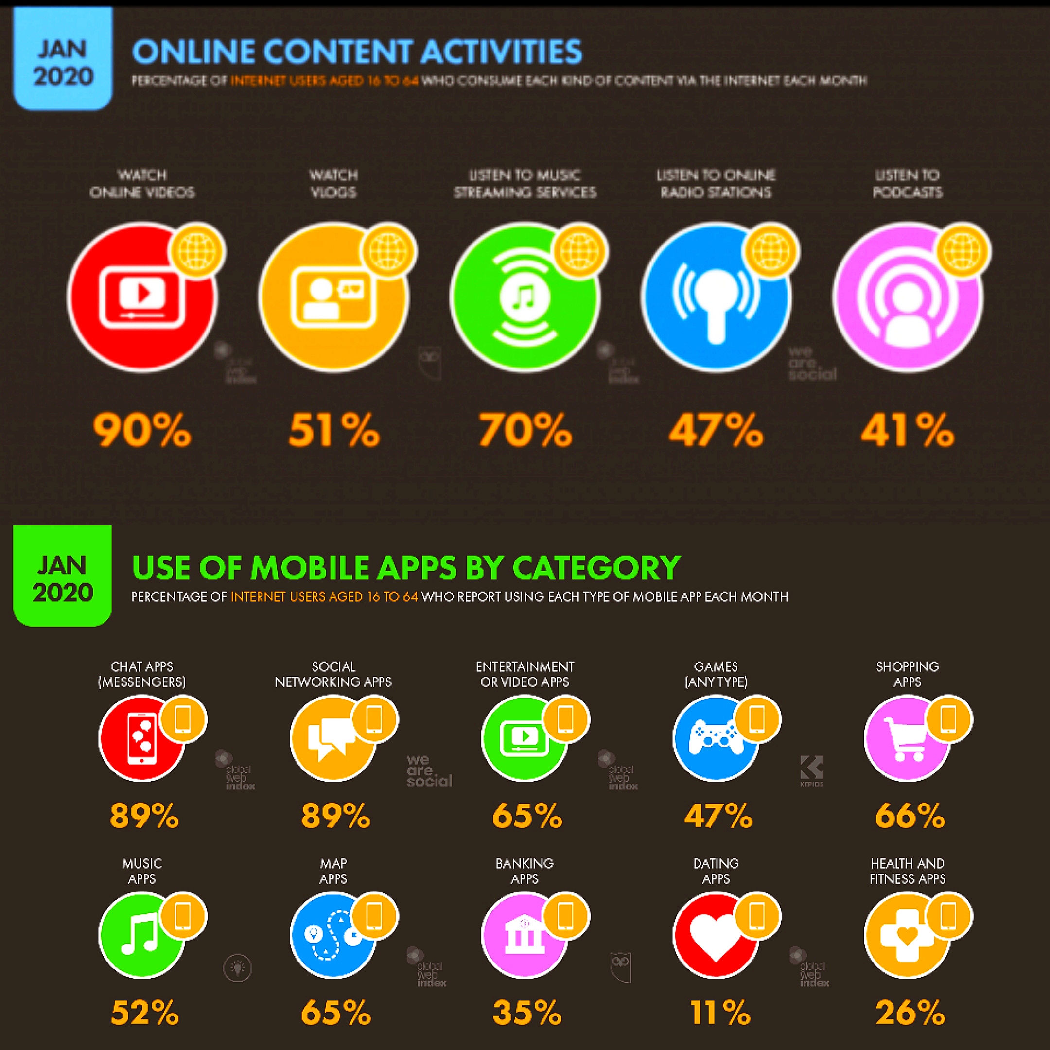 Jenis konten dan kategori aplikasi yang paling banyak digunakan pada awal 2020