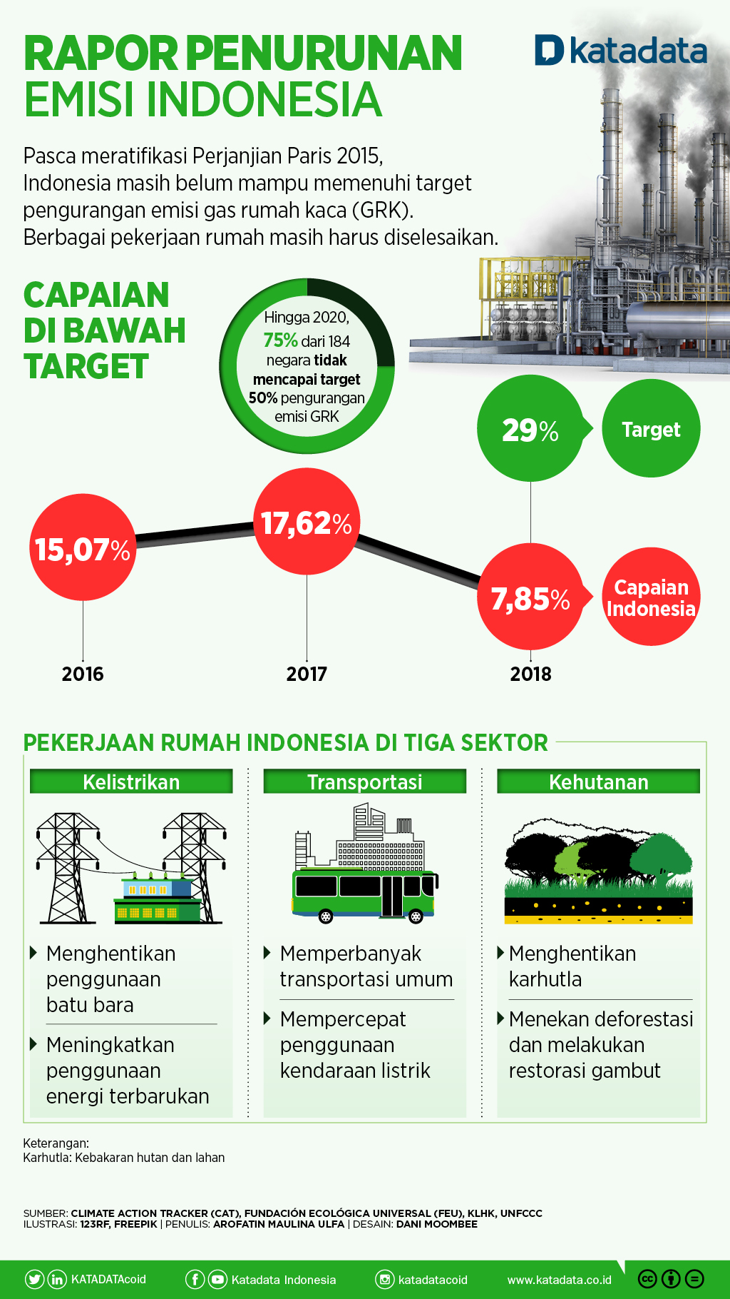 Rapor Penurunan Emisi Indonesia_rev
