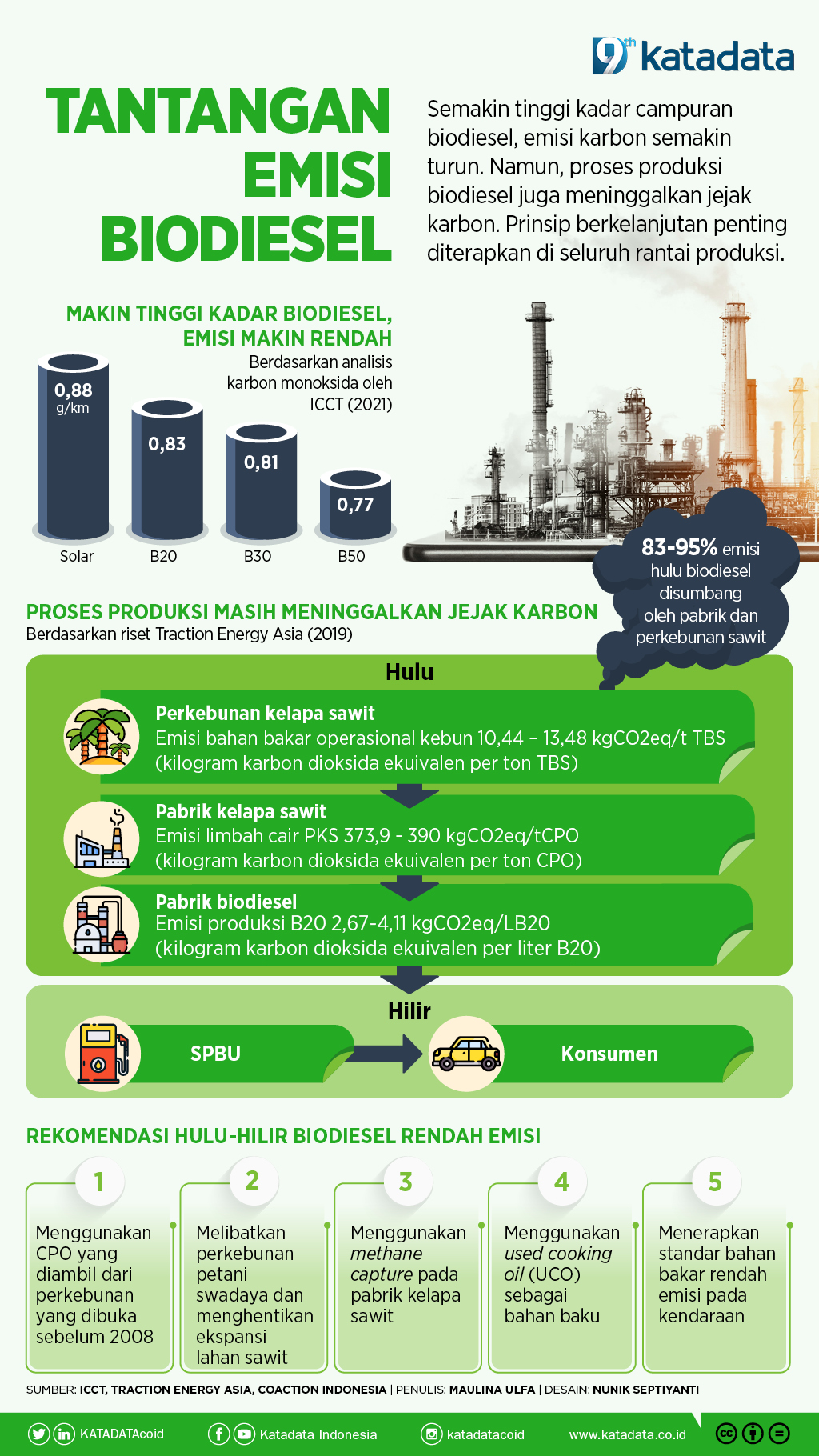 Tantangan Emisi Biodiesel