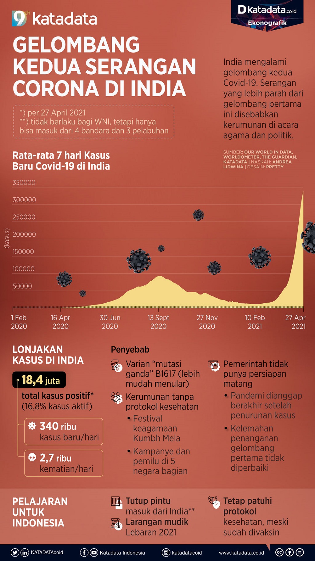 Infografik_Gelombang kedua serangan corona di India