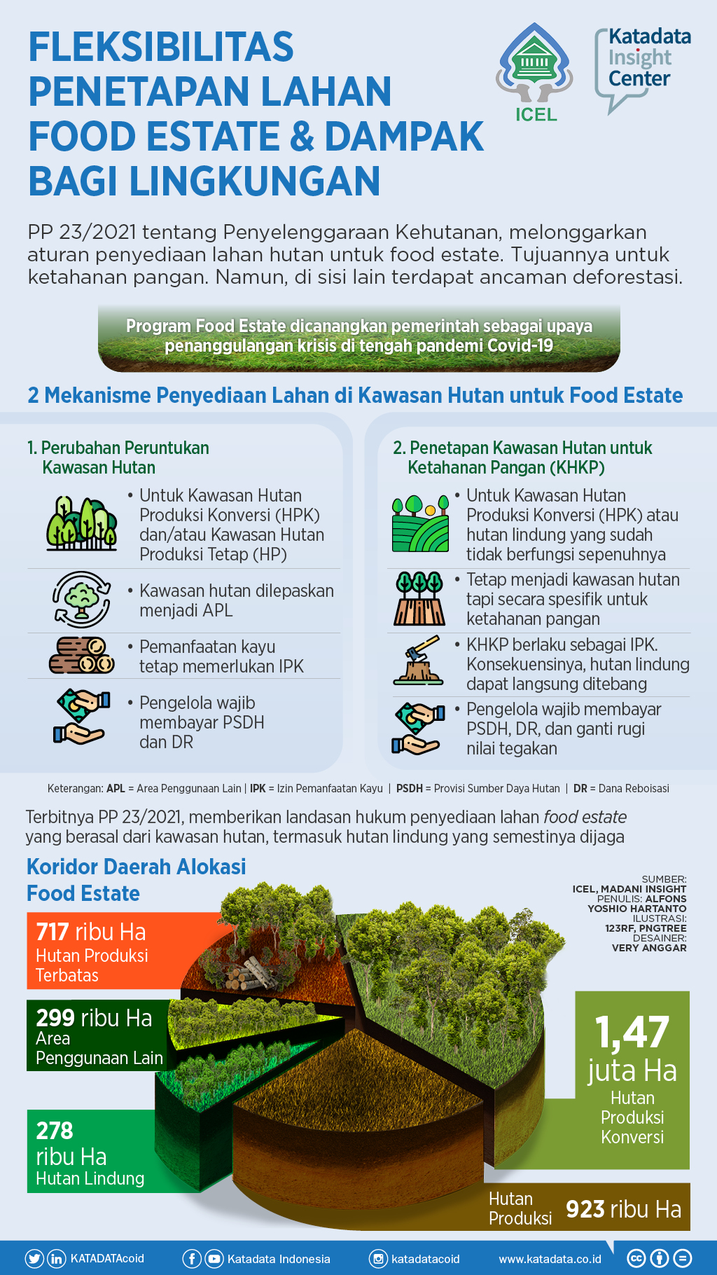 Fleksibilitas Penetapan Lahan Food Estate & Dampak Bagi Lingkungan