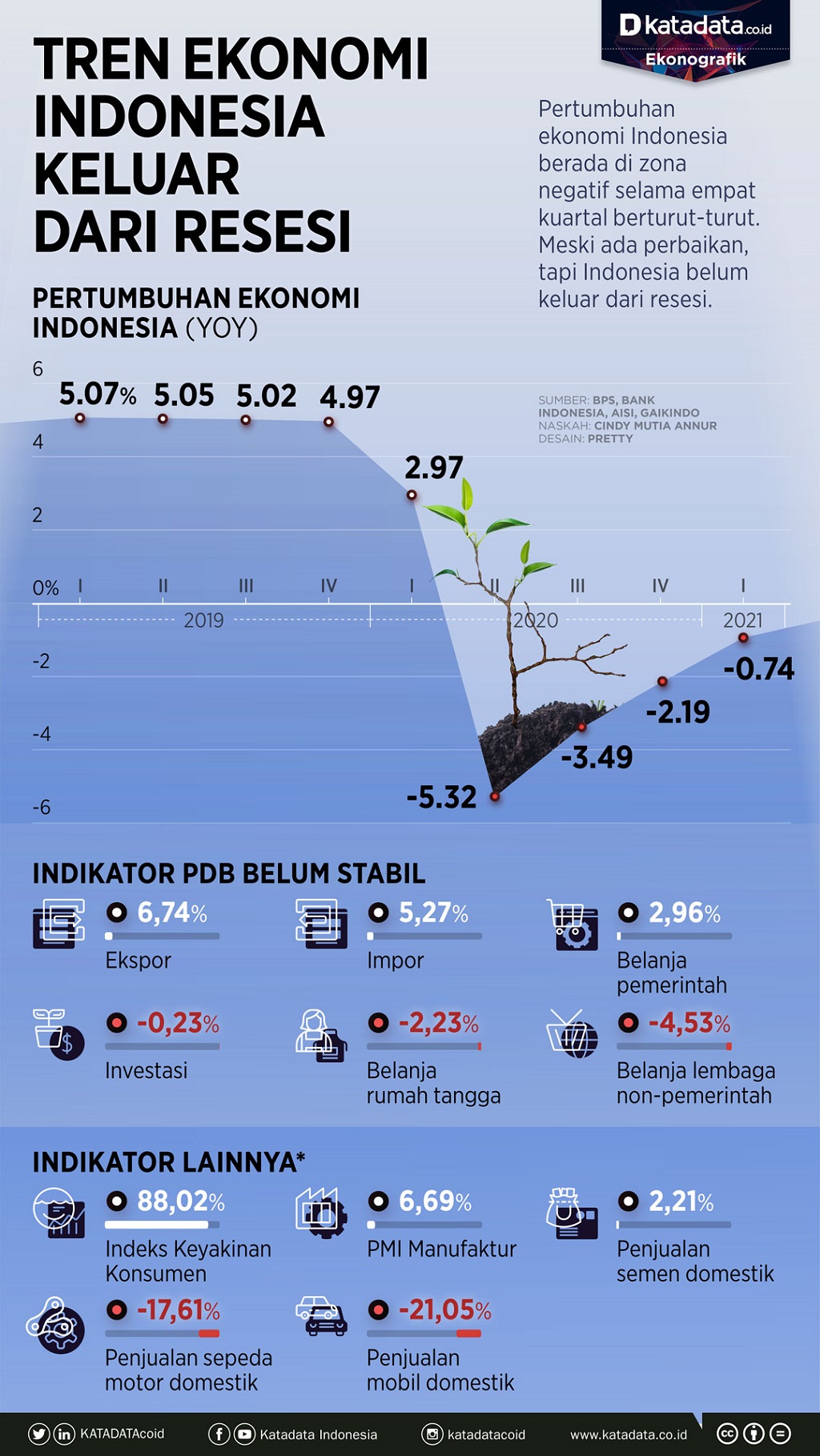 Tren Ekonomi Indonesia Keluar dari Resesi - Infografik Katadata.co.id
