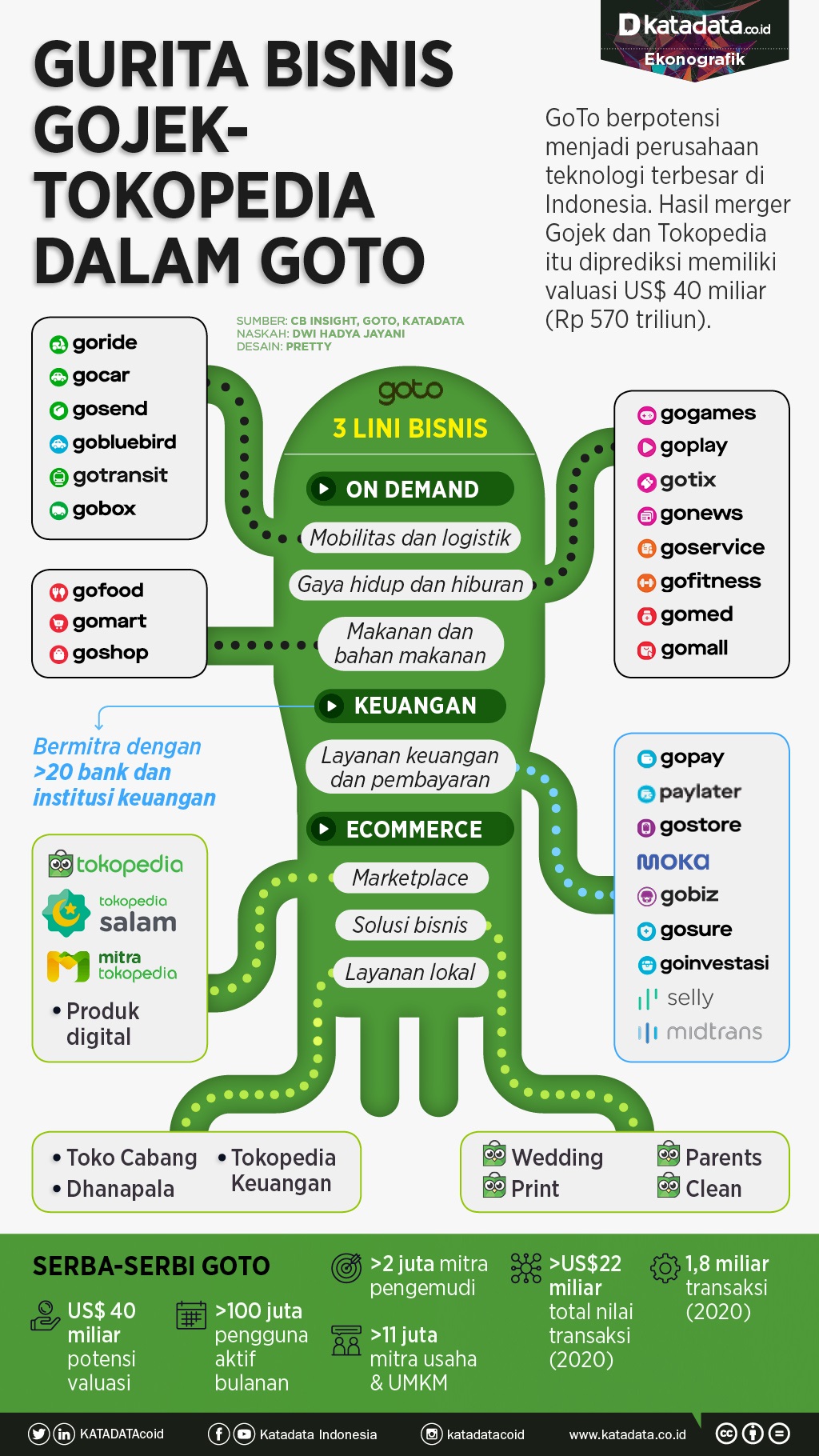 Infografik_Gurita bisnis gojek-tokepedia dalam goto