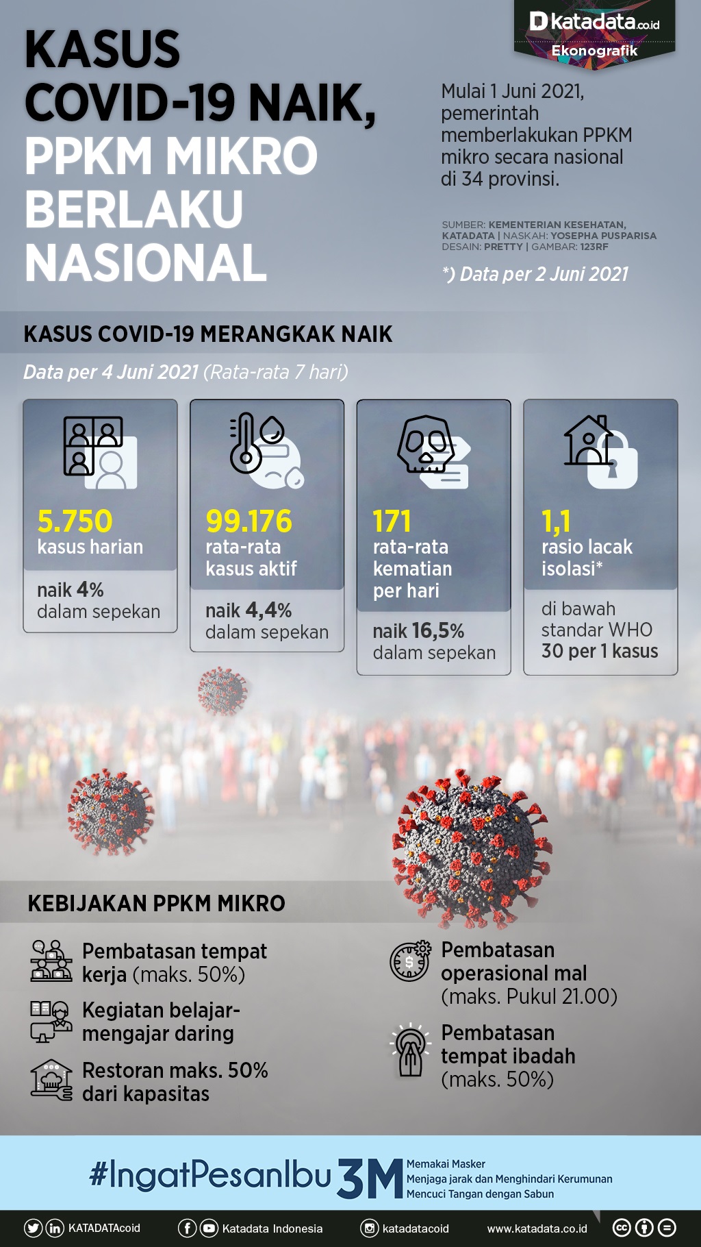 Infografik_Kasus Covid-19 Naik, PPKM Mikro Berlaku Nasional