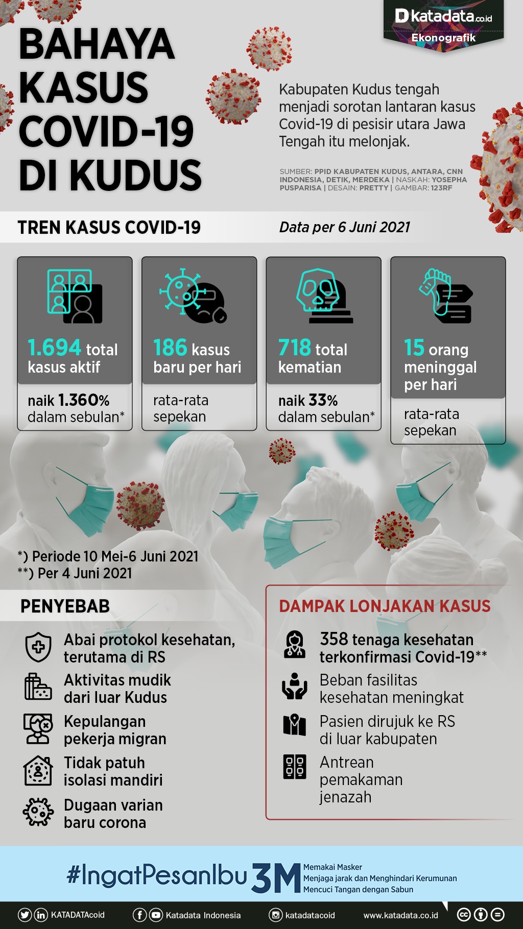 Infografik_Bahaya kasus covid 19 di Kudus