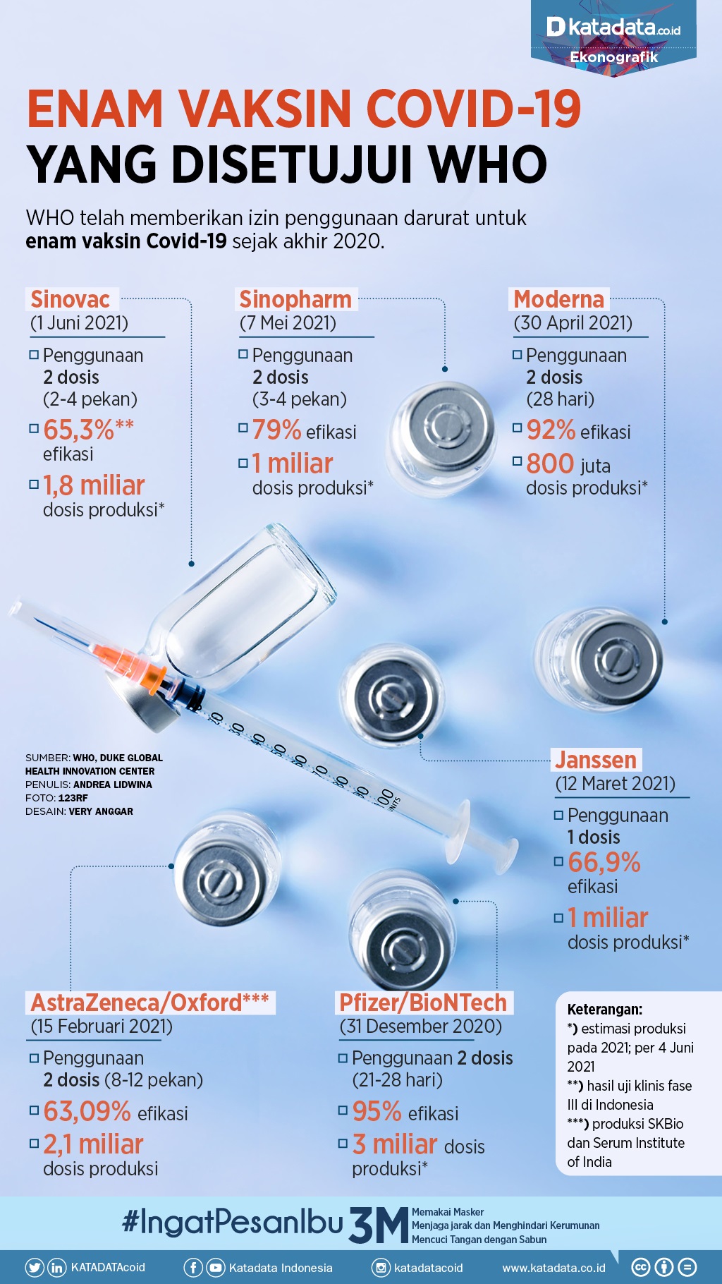 Infografik_Enam vaksin covid 19 yang disetujui WHO
