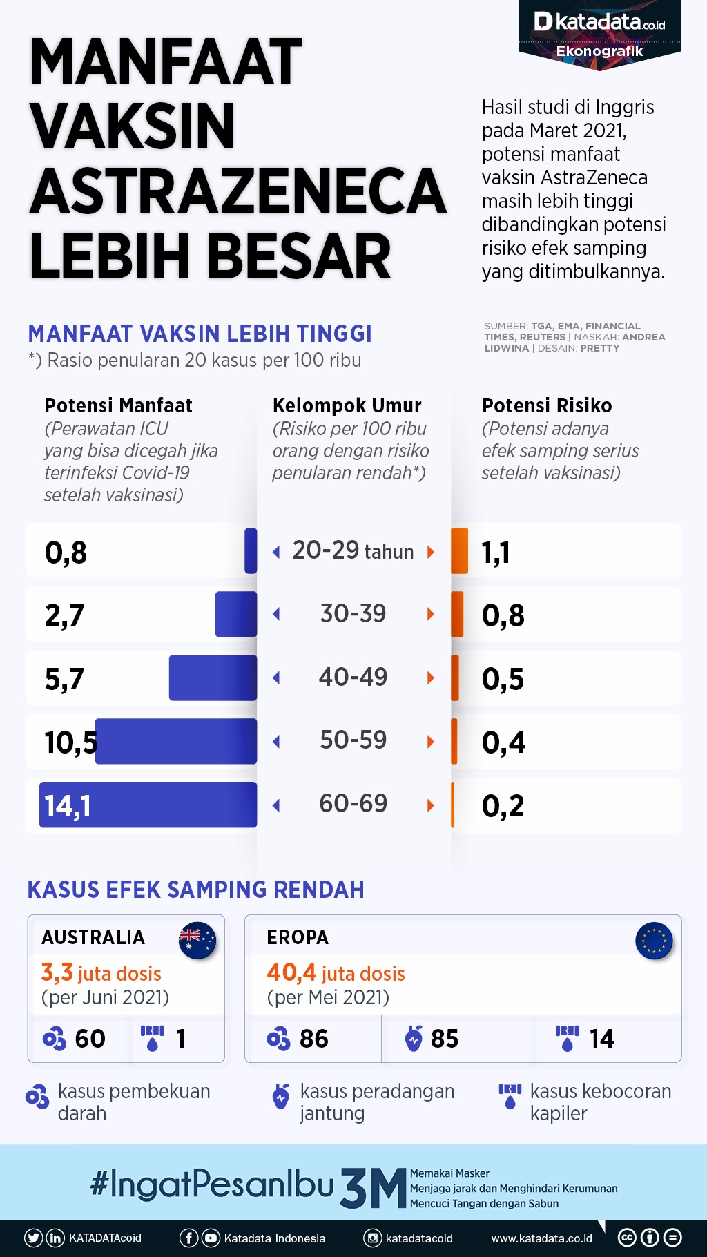 Infografik_Manfaat vaksin astrazeneca lebih besar