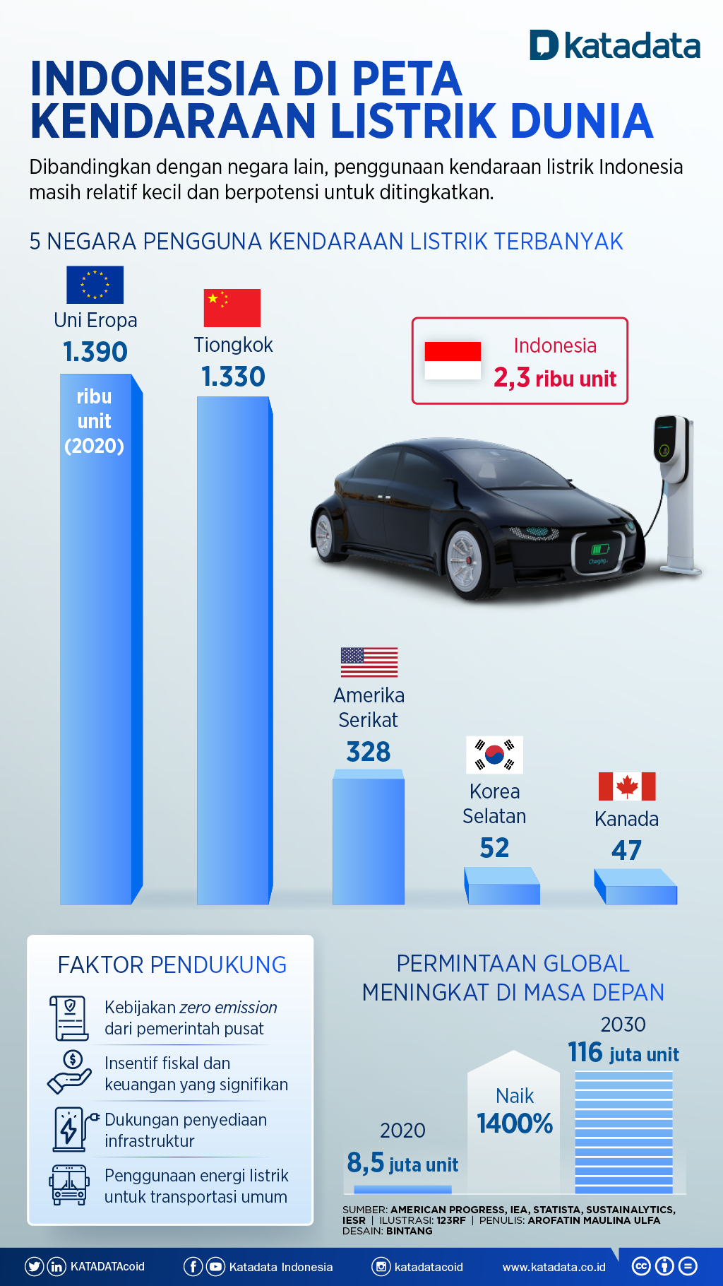 Indonesia Di Peta Kendaraan Listrik Dunia Infografik Katadata Co Id