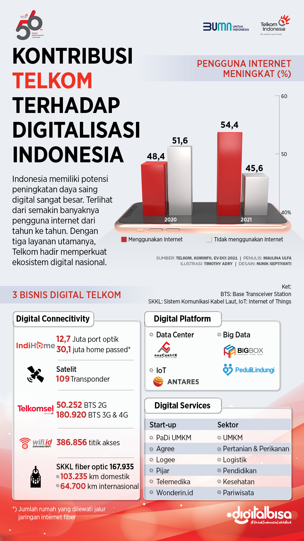 Fokus 3 Bisnis Digital, Telkom Akselerasikan Digitalisasi Indonesia
