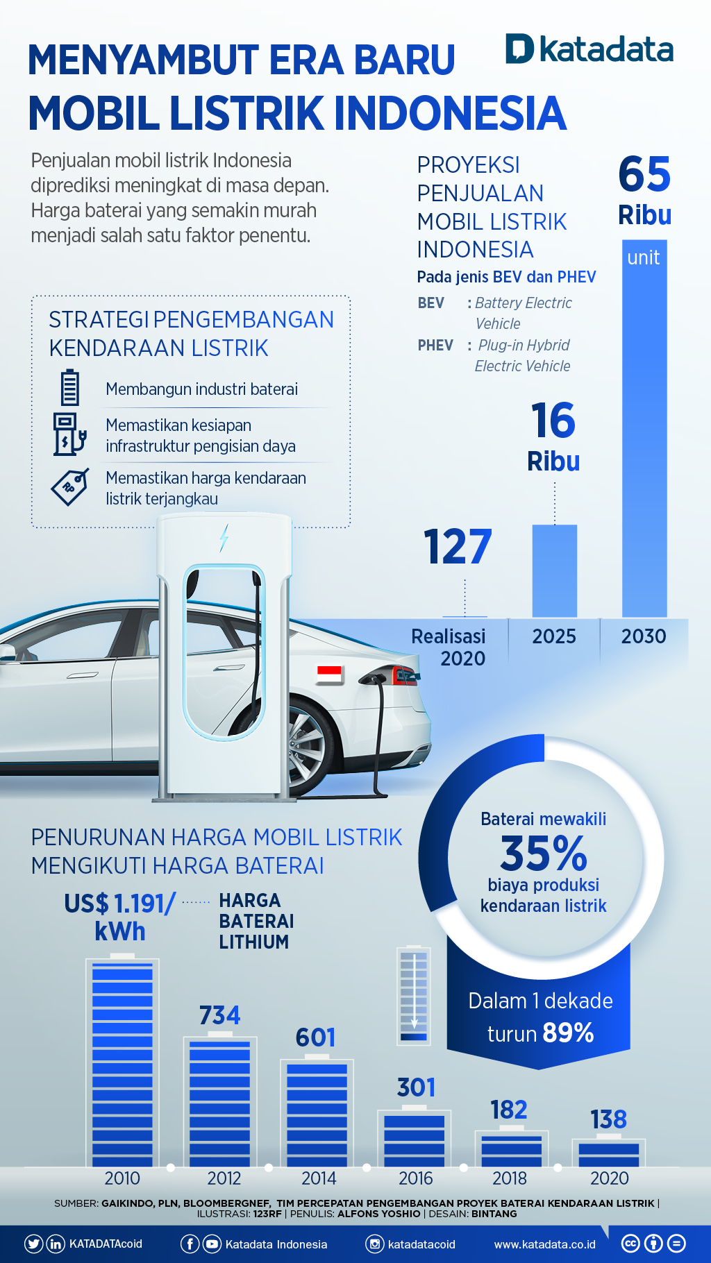 Infografik_Menyambut Era Baru Mobil Listrik Indonesia