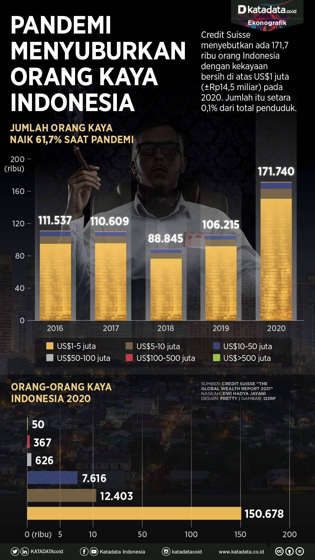 Infografik_Pandemi menyuburkan orang kaya indonesia