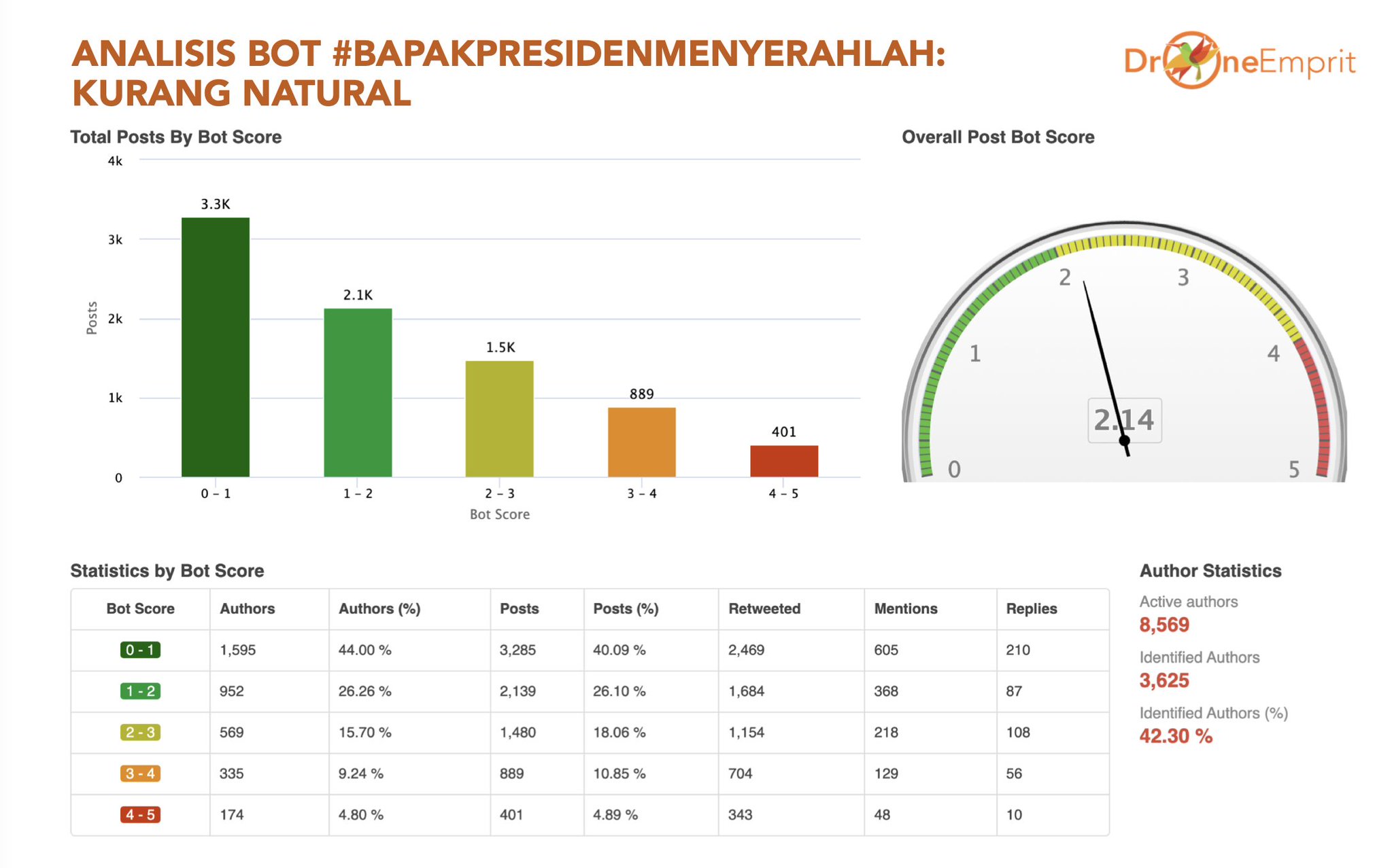 Analysis of bot trends for 42.3% of the 8,569 active accounts in conversations with the hashtag #BapakPresident Give Up