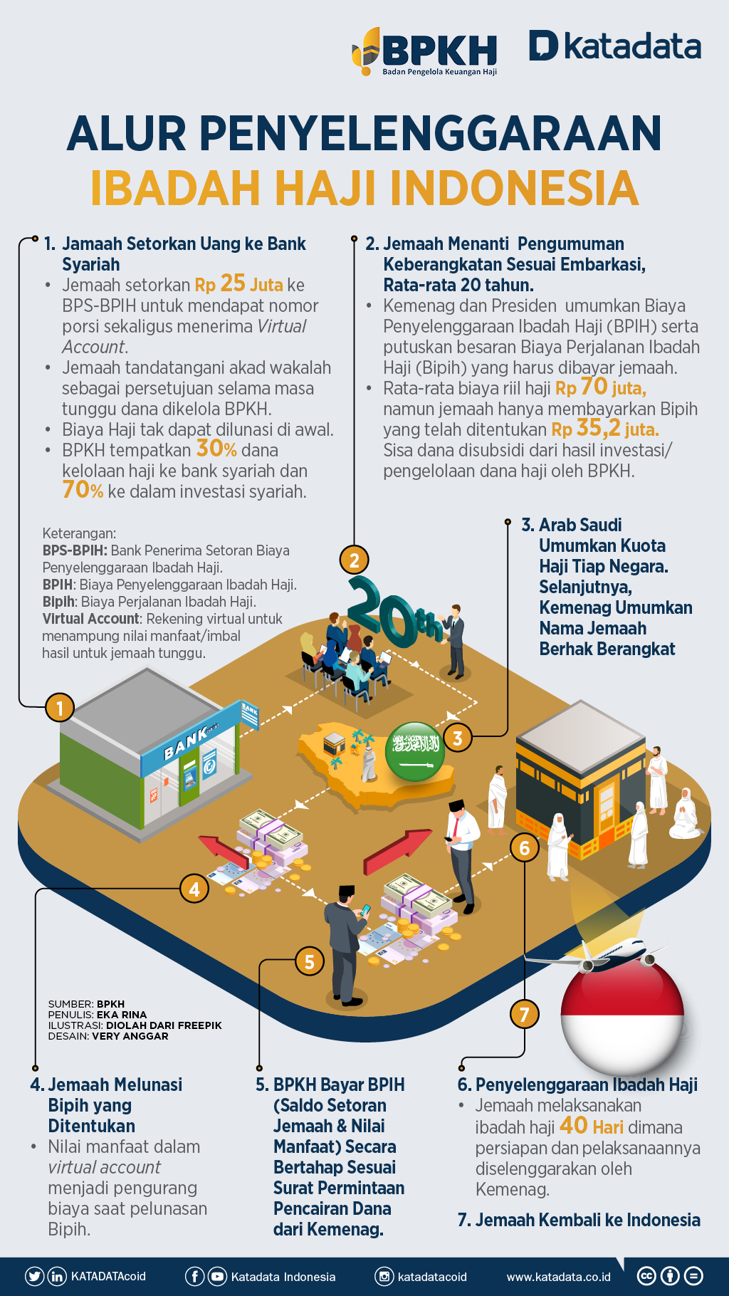Infografik_Alur Penyelenggaraan Ibadah Haji Indonesia