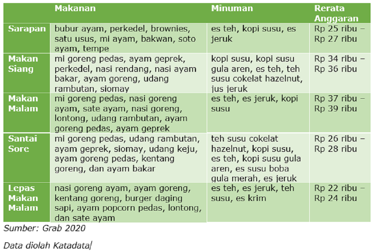 Daftar makanan dan minuman yang laris di GrabFood di Indonesia pada 2020