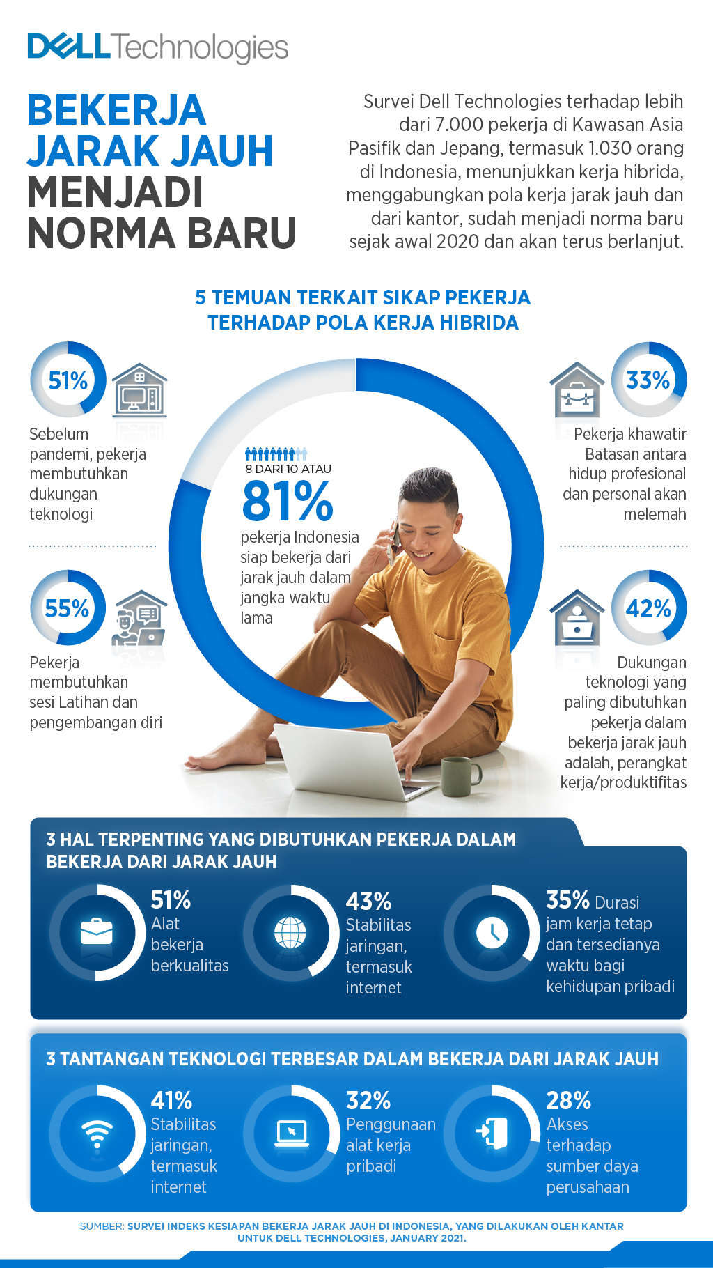 Infografik_Pekerja Indonesia Siap Bekerja Jarak Jauh: Survei