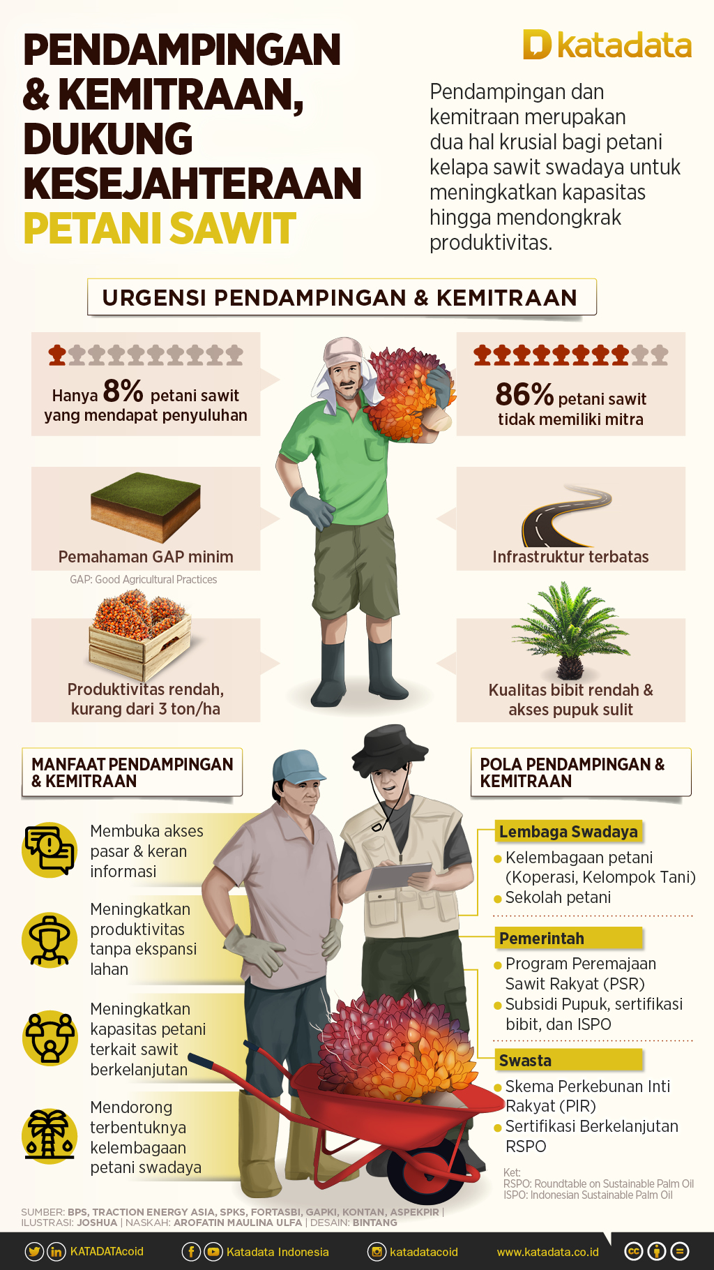 Infografik_Pendampingan & Kemitraan, Dukung Kesejahteraan Petani Sawit