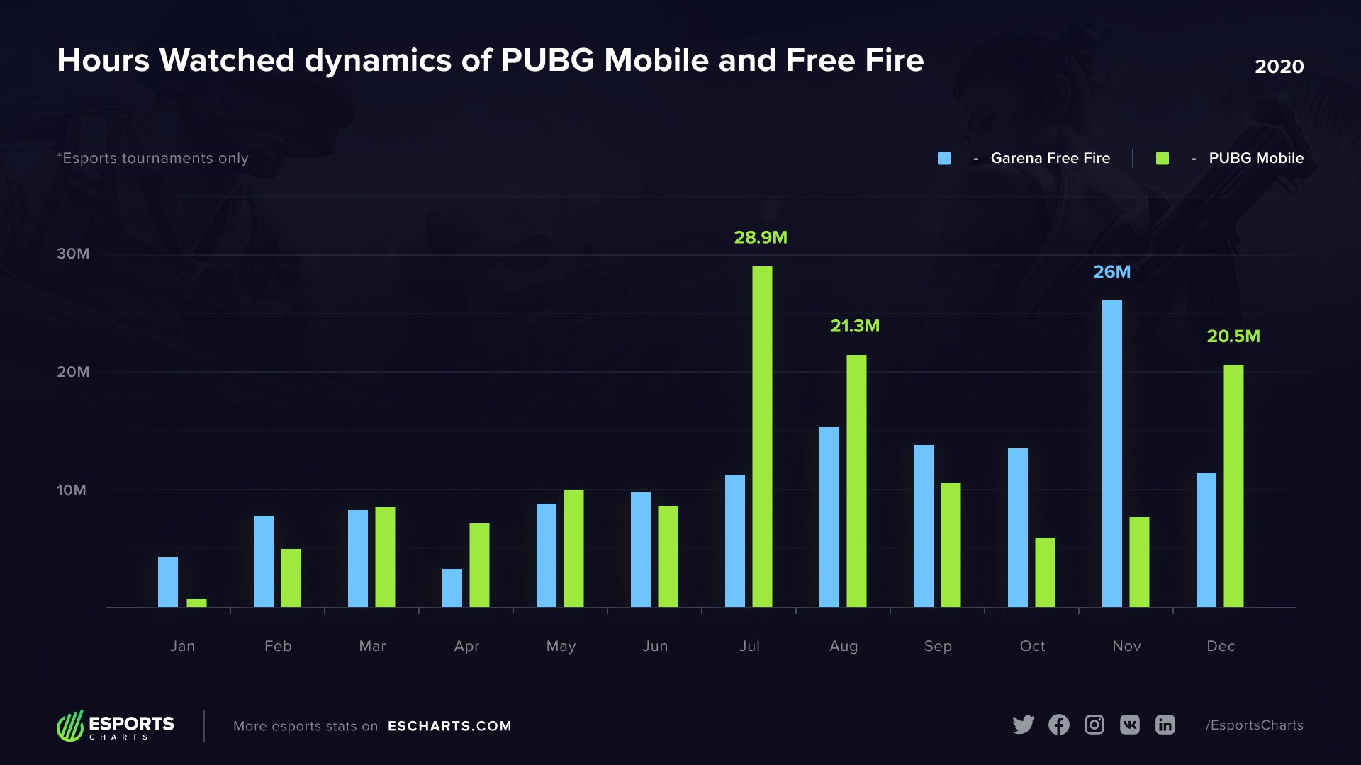 Perbandingan jumlah penonton e-sports PUBG dan Free Fire pada tahun lalu
