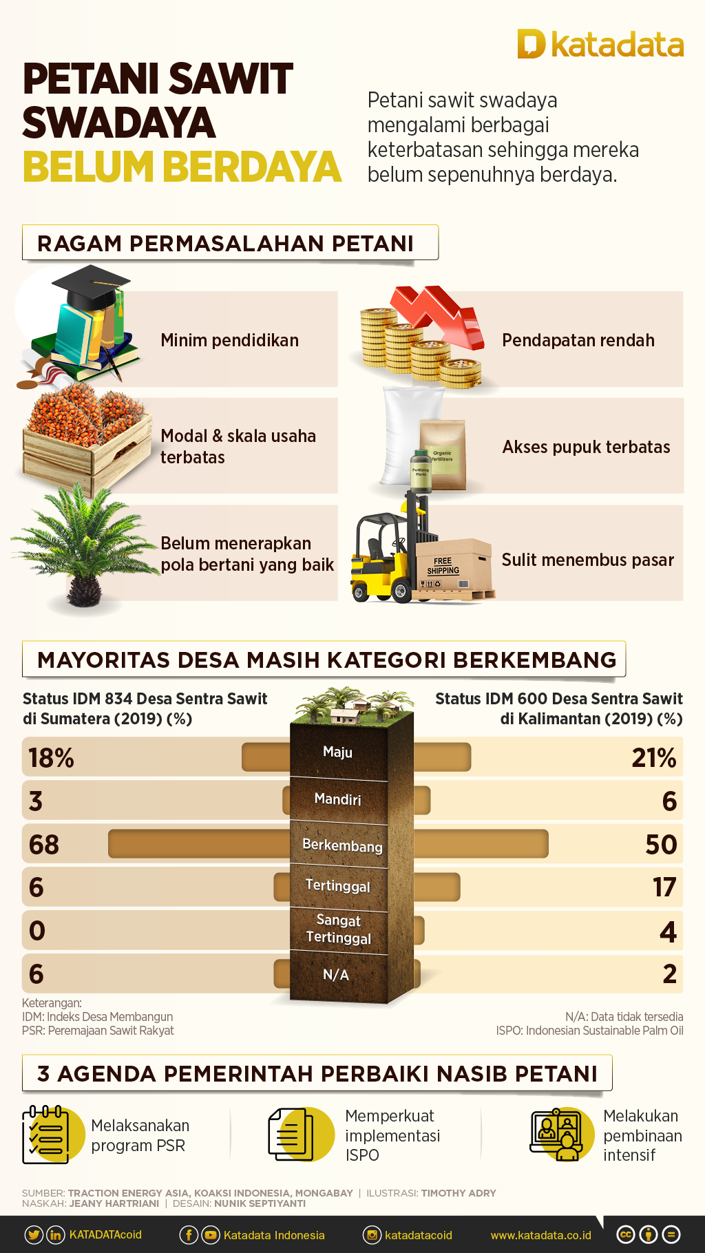 Infografik_Petani Sawit Swadaya Belum Berdaya