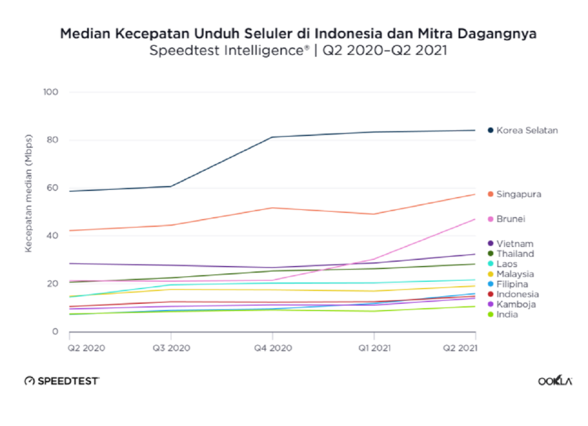 Kecepatan internet untuk unduh di Indonesia dan mitra dagang pada kuartal II 2021