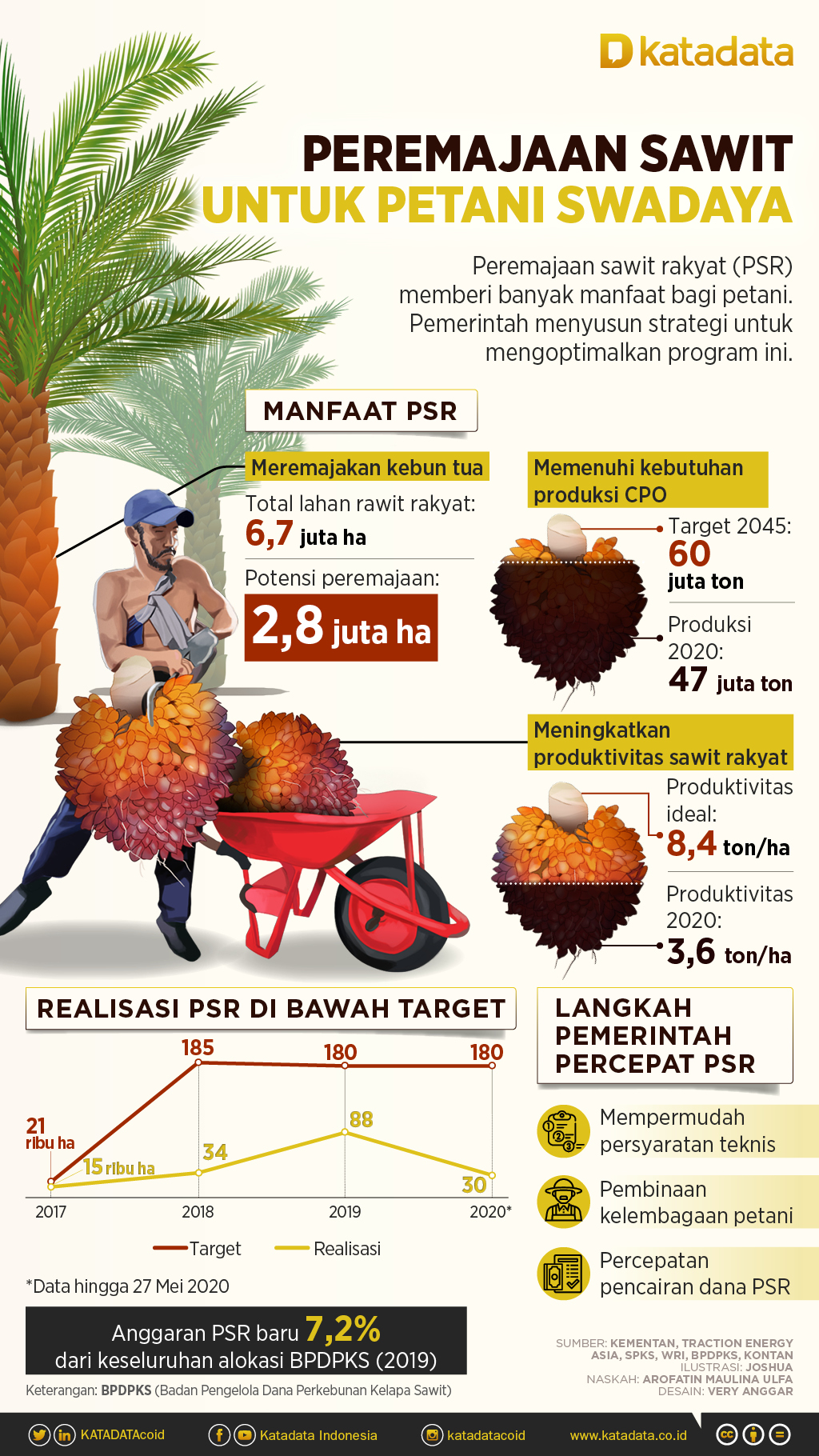 Infografik_Peremajaan Sawit untuk Petani Swadaya