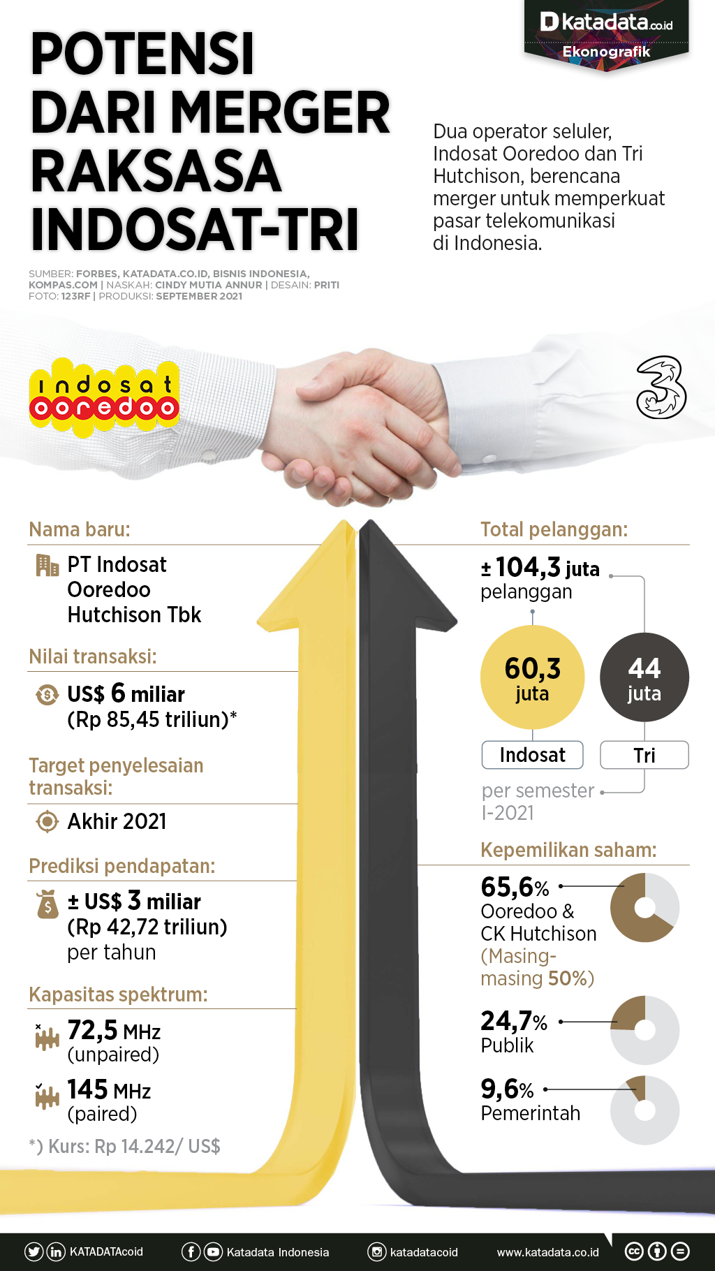 Infografik_Potensi merger raksasa Indosat-Tri