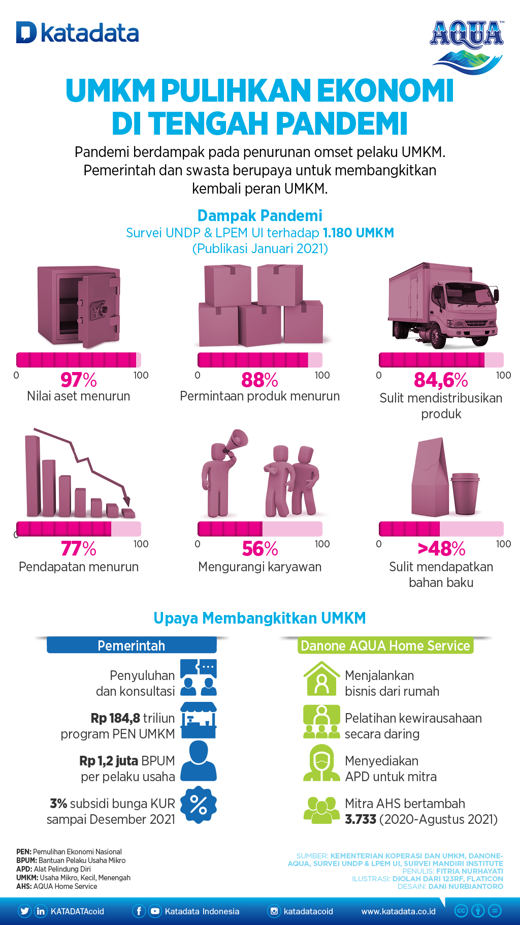Infografik_UMKM Pulihkan Ekonomi di Tengah Pandemi