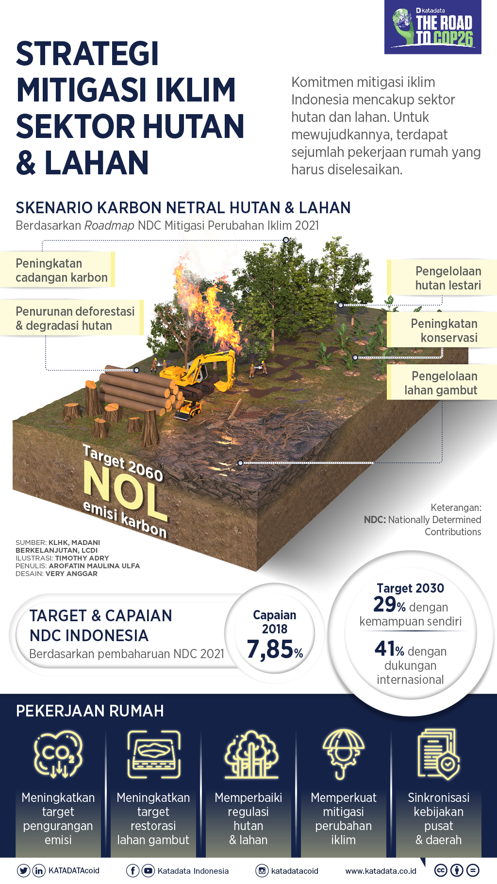 Infografik_Strategi Mitigasi Iklim Sektor Hutan dan Lahan