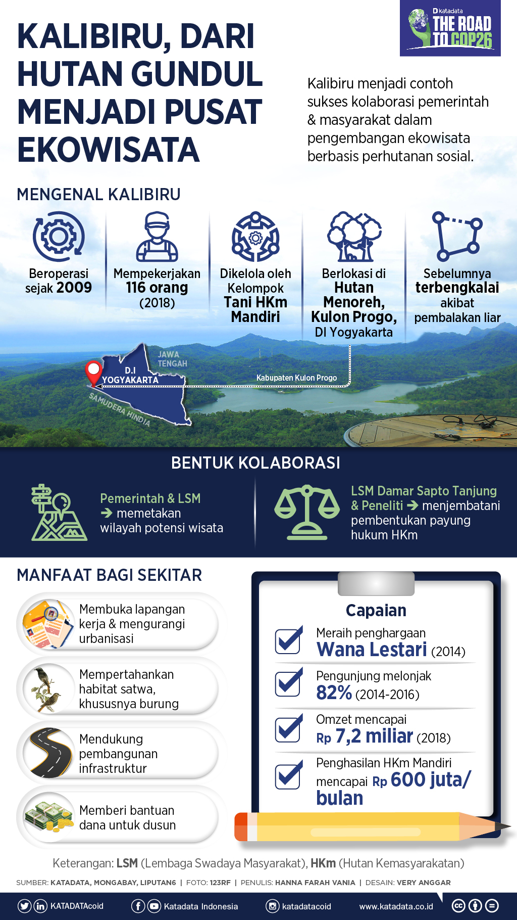 Infografik_Kalibiru, dari Hutan Gundul Menjadi Pusat Ekowisata