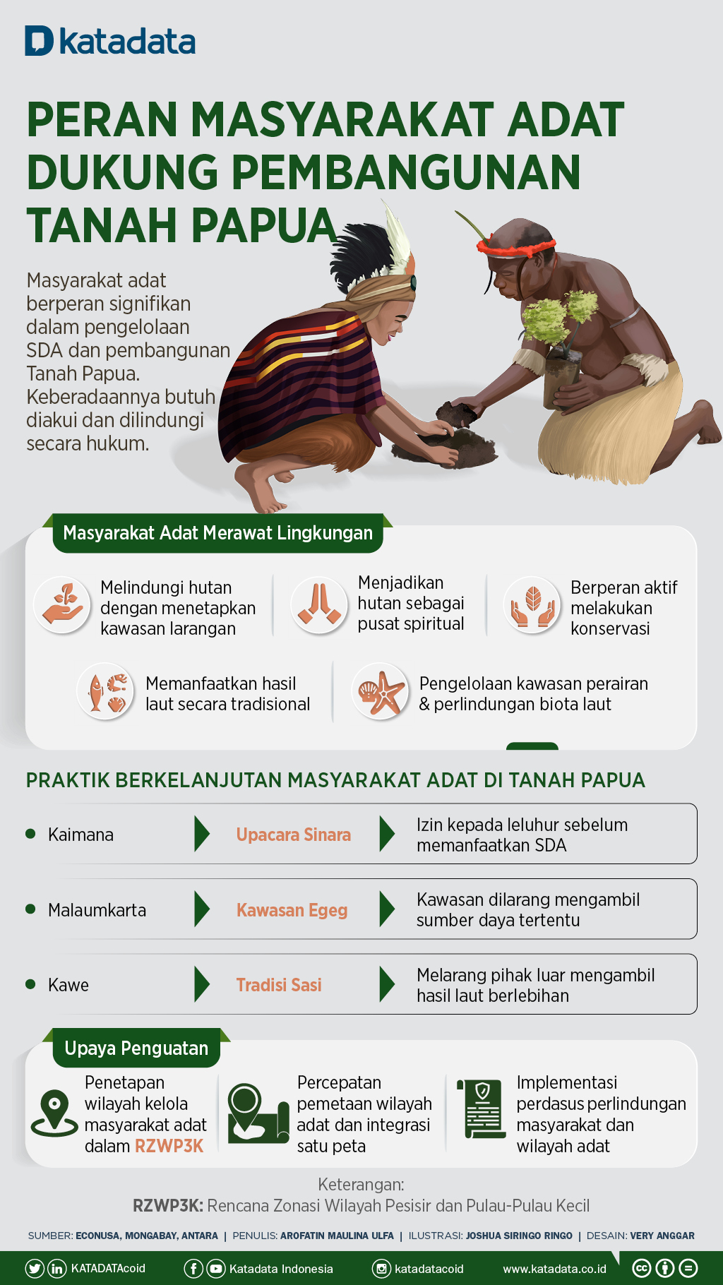 Infografik_Peran Masyarakat Adat Dukung Pembangunan Tanah Papua