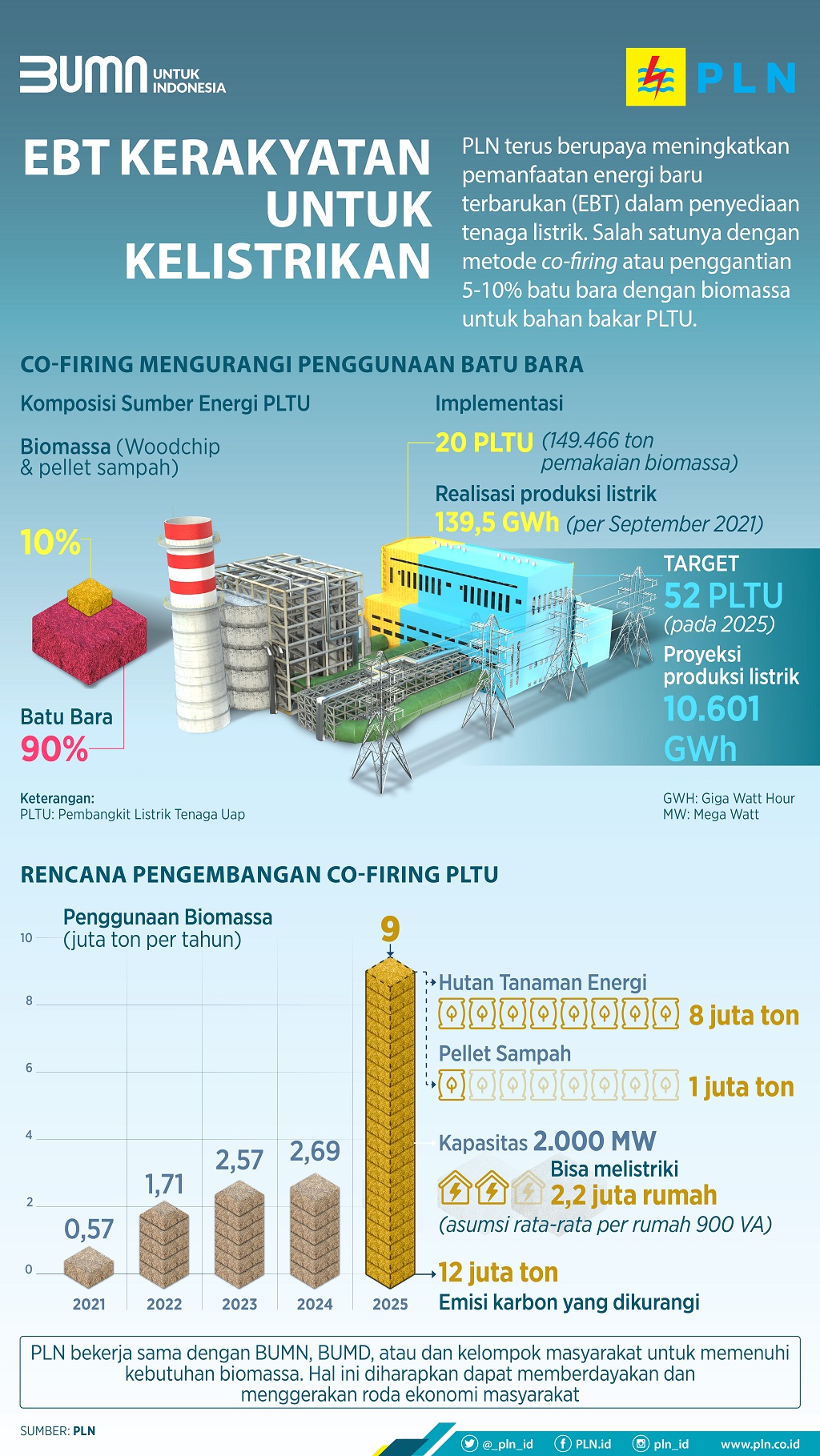 Infografik_PLN Mendorong Pemanfaatan EBT untuk Kelistrikan