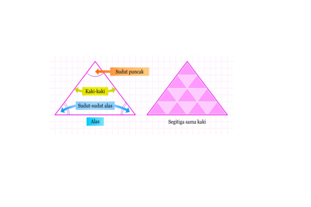 Bangun datar segitiga memiliki jumlah sudut sebesar