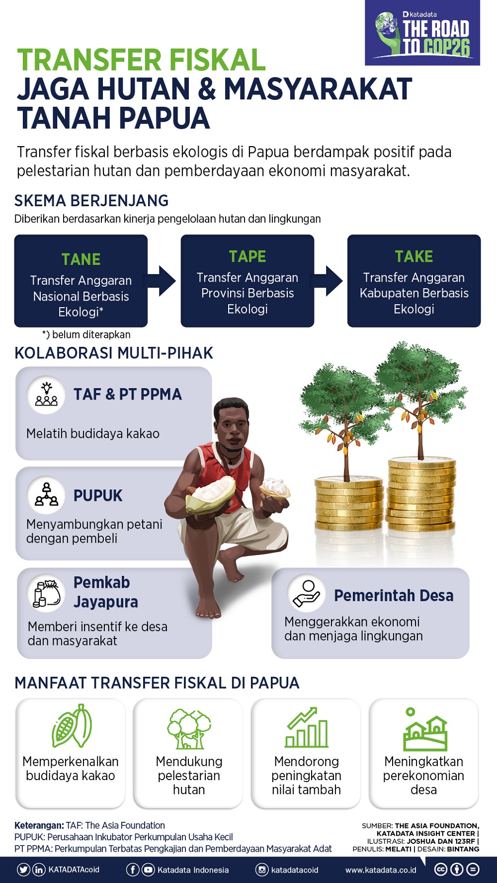 Infografik_Transfer Fiskal Jaga Hutan dan Masyarakat Tanah Papua