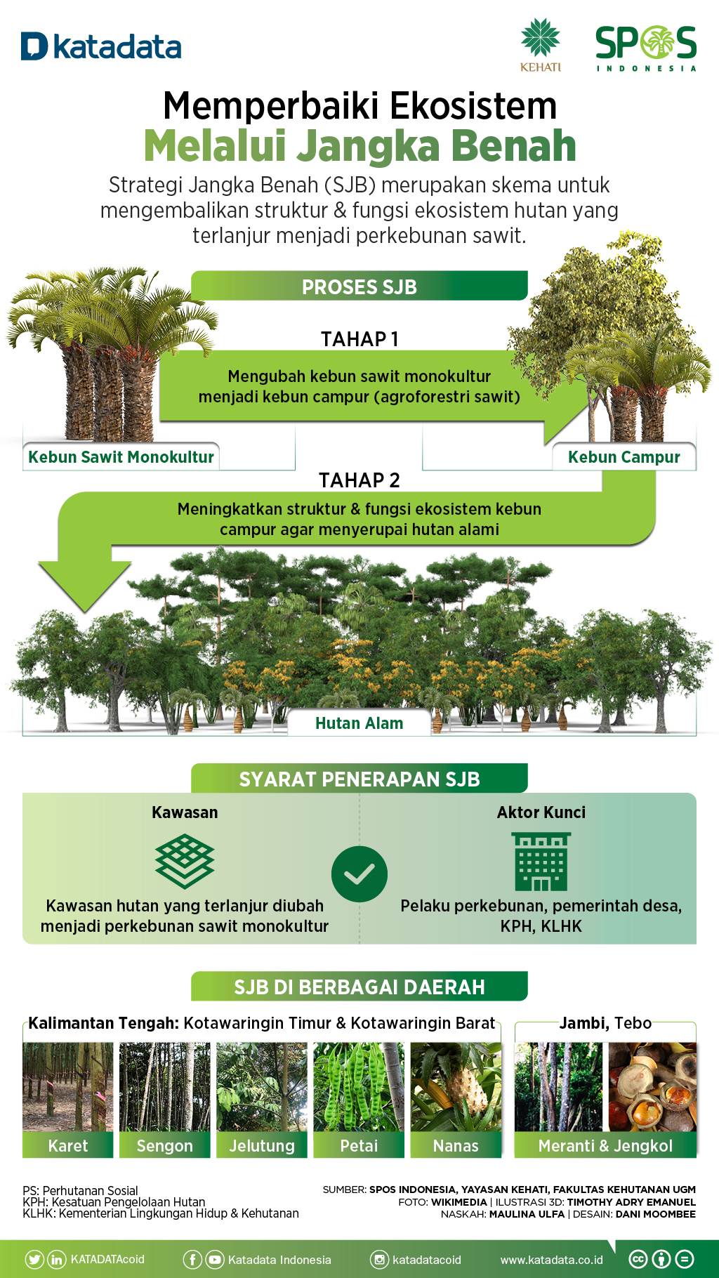 Infografik_Memperbaiki Ekosistem Melalui Jangka Benah